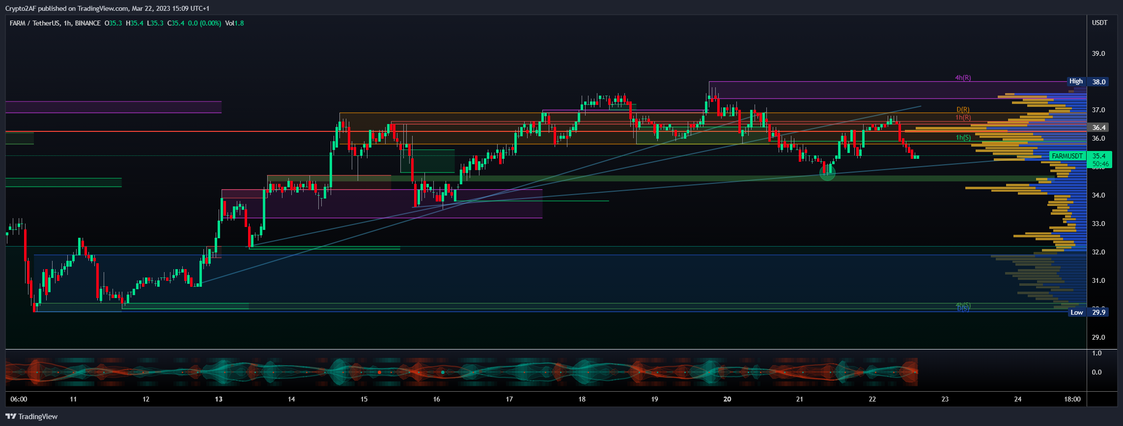 BINANCE:FARMUSDT Chart Image by Crypto2AF