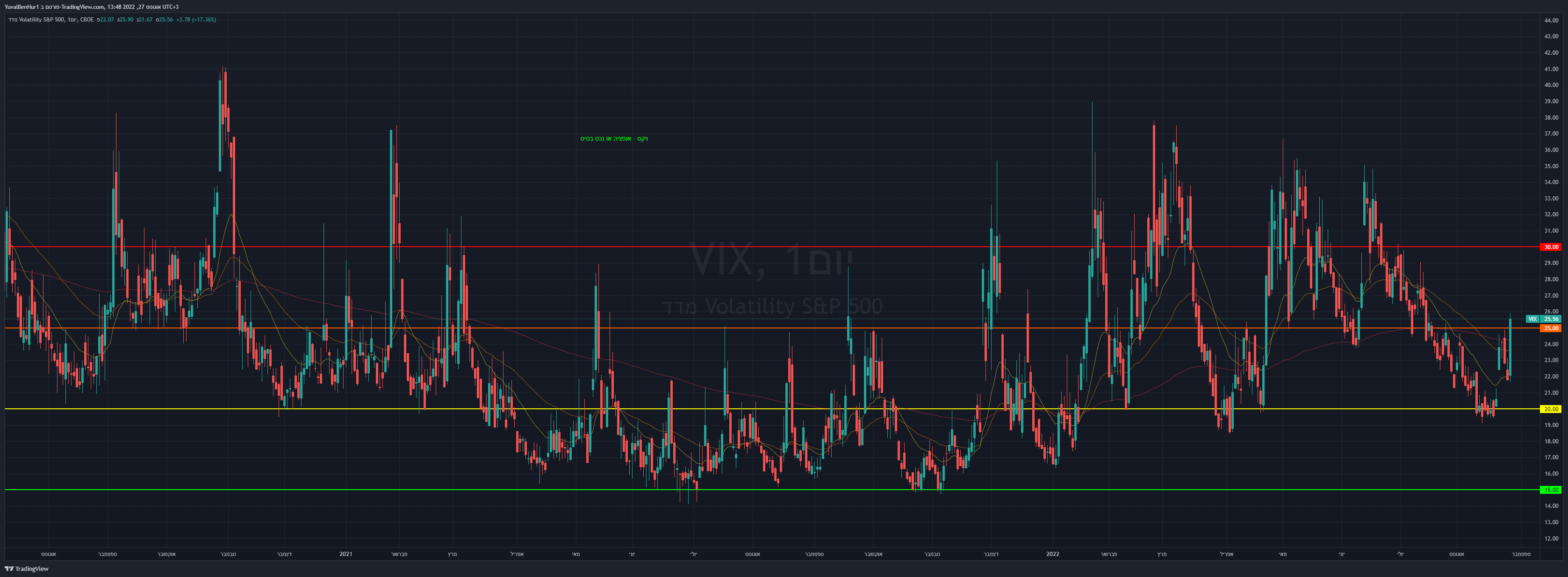 CBOE:VIX Chart Image by YRN2020