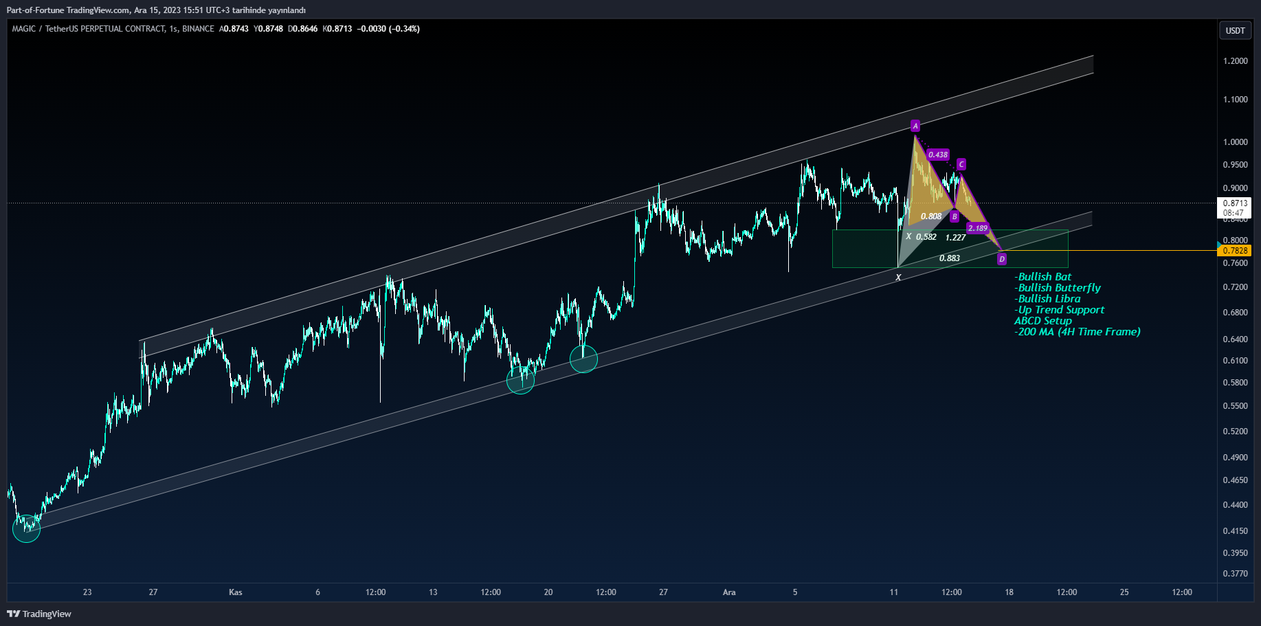 BINANCE:MAGICUSDT.P Chart Image by Part-of-Fortune