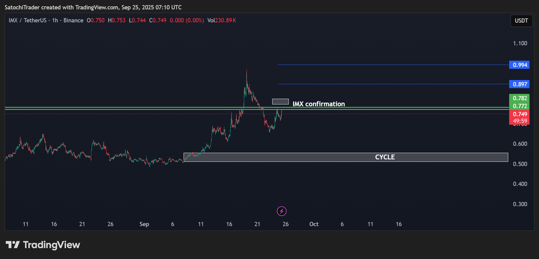 BINANCE:IMXUSDT Chart Image by SatochiTrader