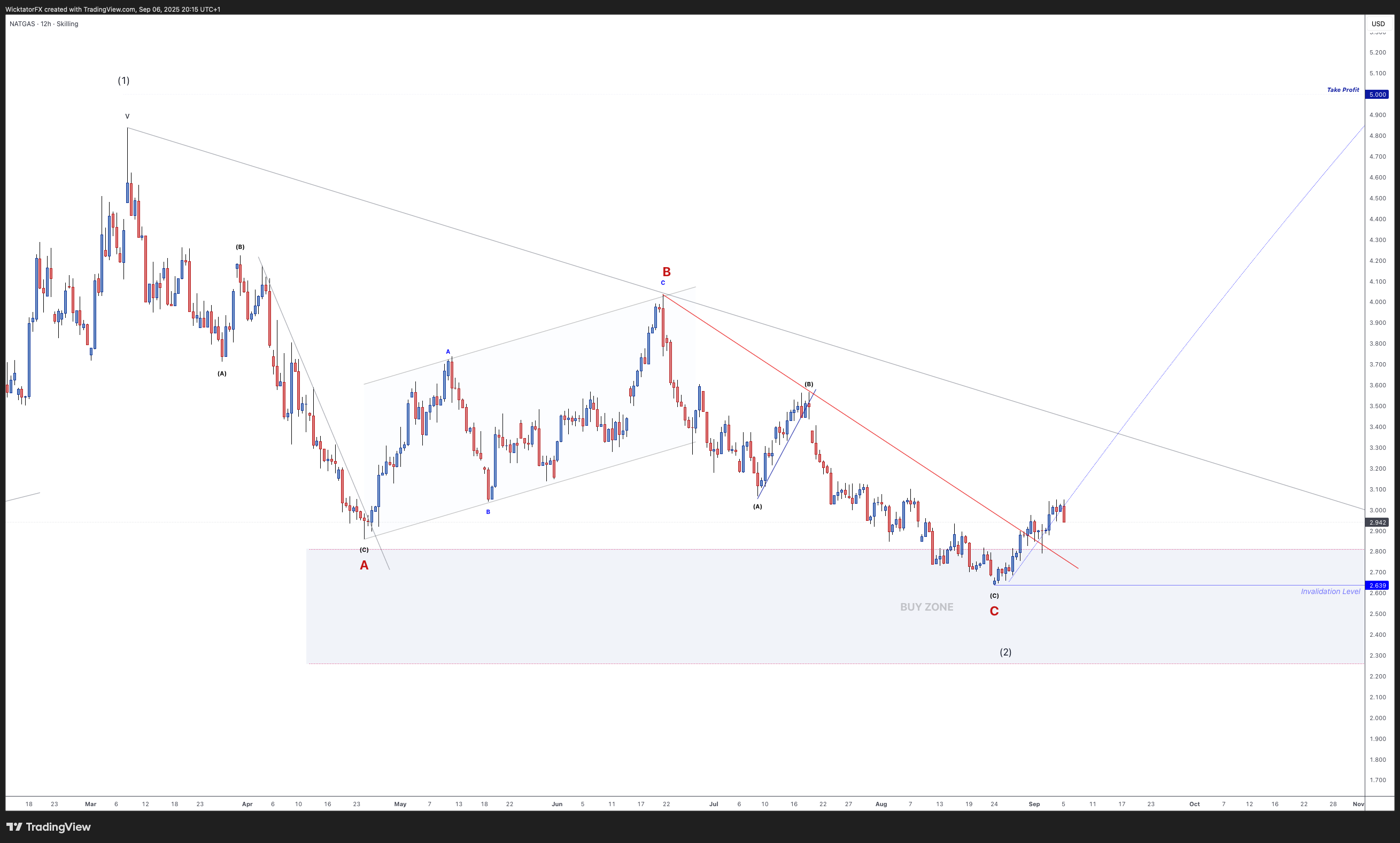 SKILLING:NATGAS Chart Image by WicktatorFX
