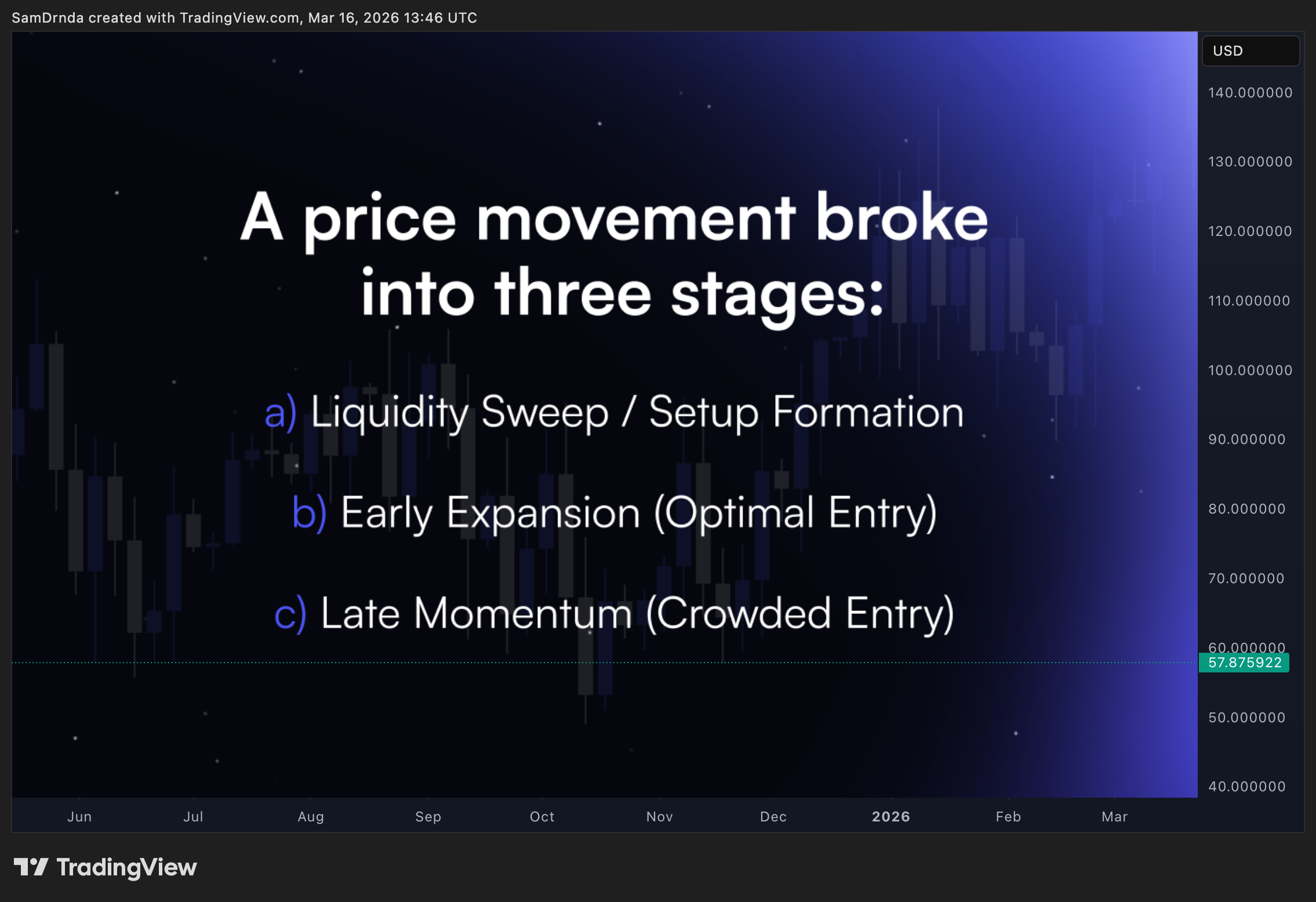BINANCE:LTCUSDチャート画像 - SamDrndaの投稿