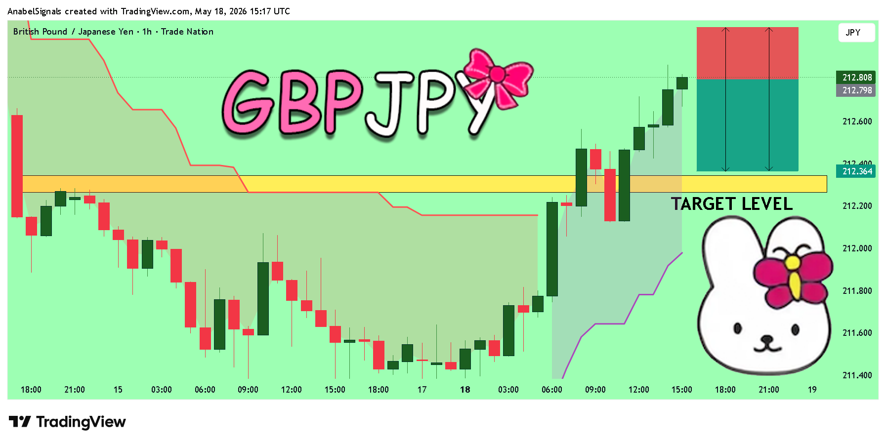 TRADENATION:GBPJPY ภาพชาร์ต โดย AnabelSignals