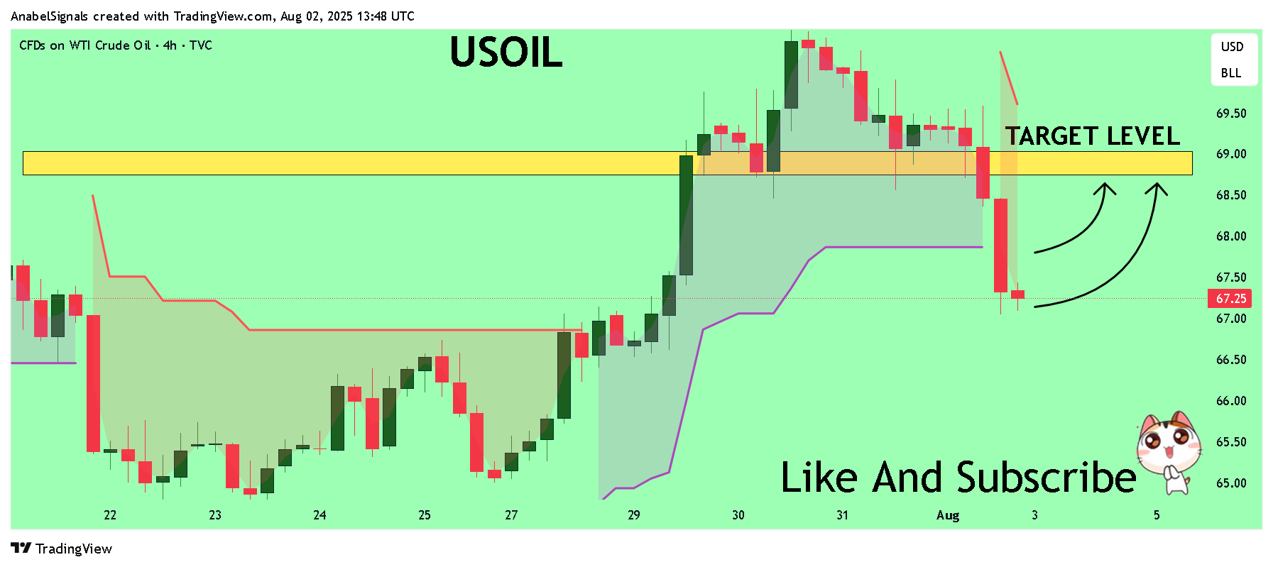 TVC:USOIL Chart Image by AnabelSignals