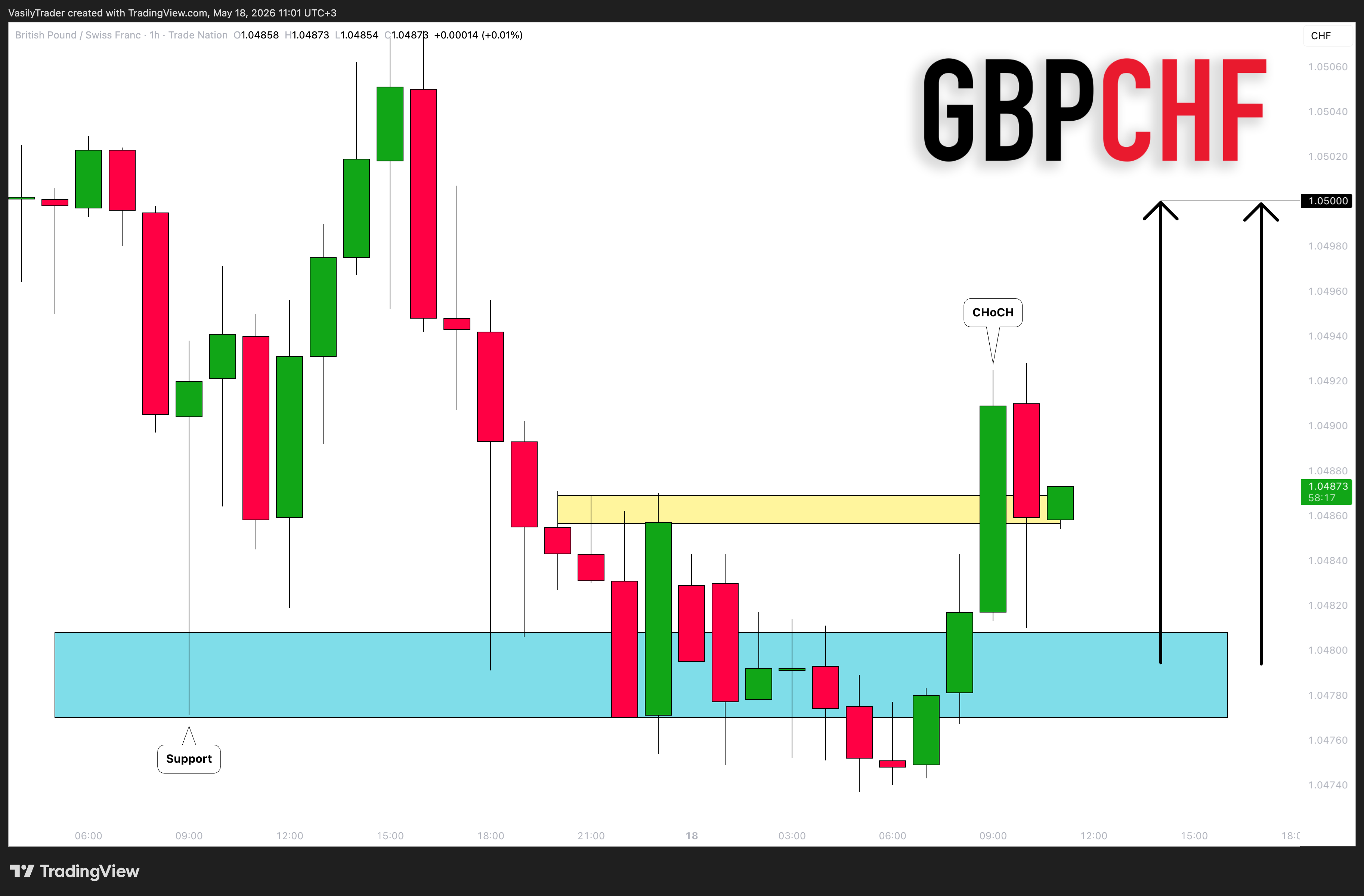 TRADENATION:GBPCHF Imagen del gráfico de VasilyTrader