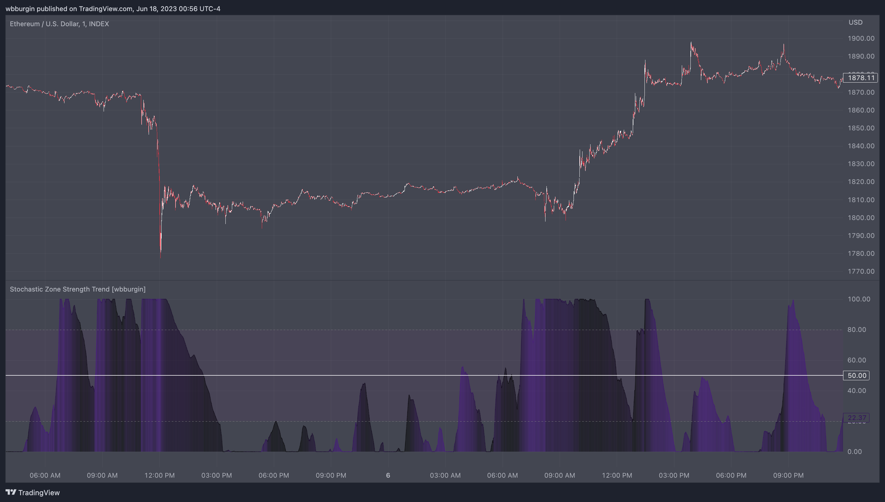 INDEX:ETHUSD Chart Image by wbburgin