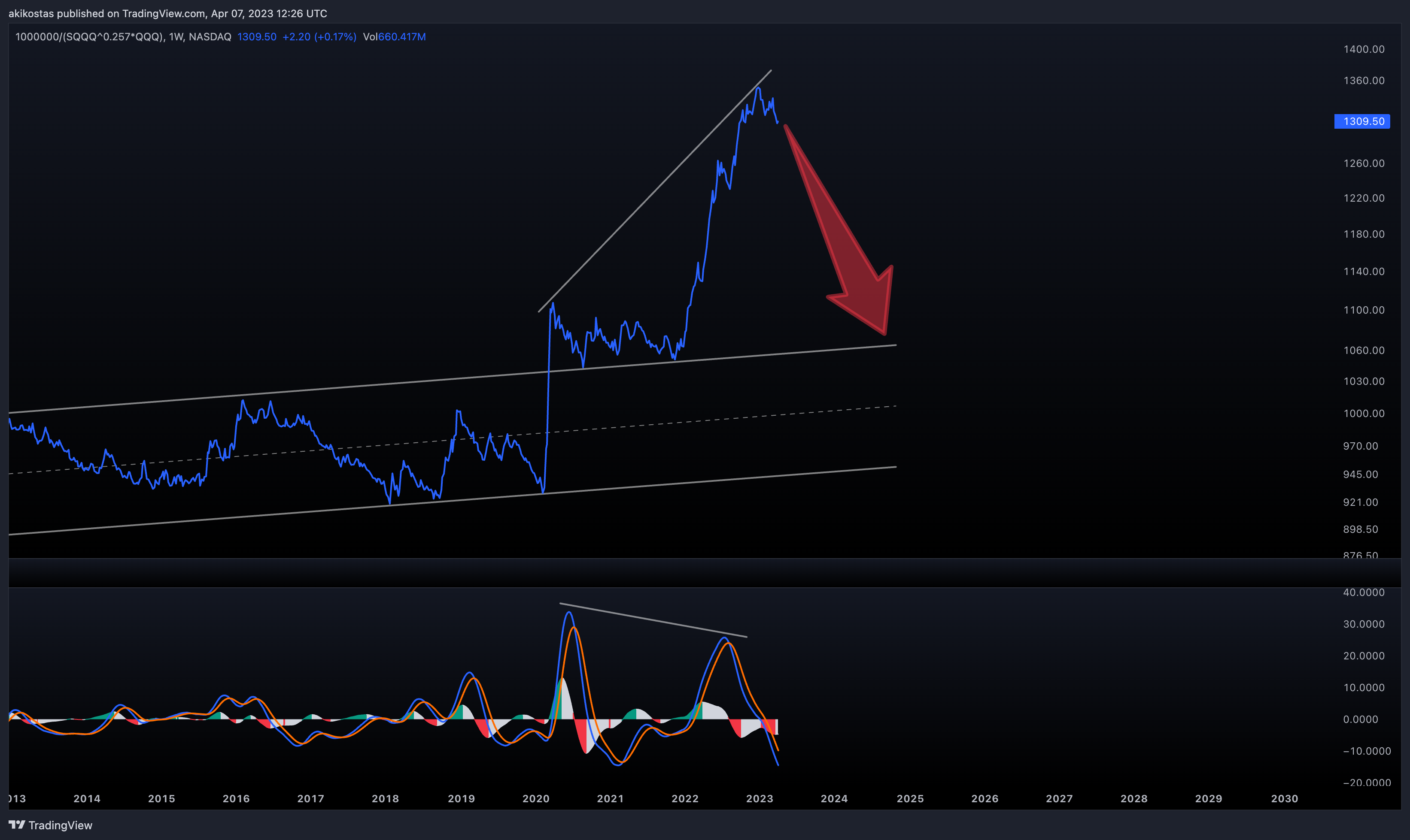 1000000/(NASDAQ:SQQQ^0.257*NASDAQ:QQQ) Chart Image by akikostas