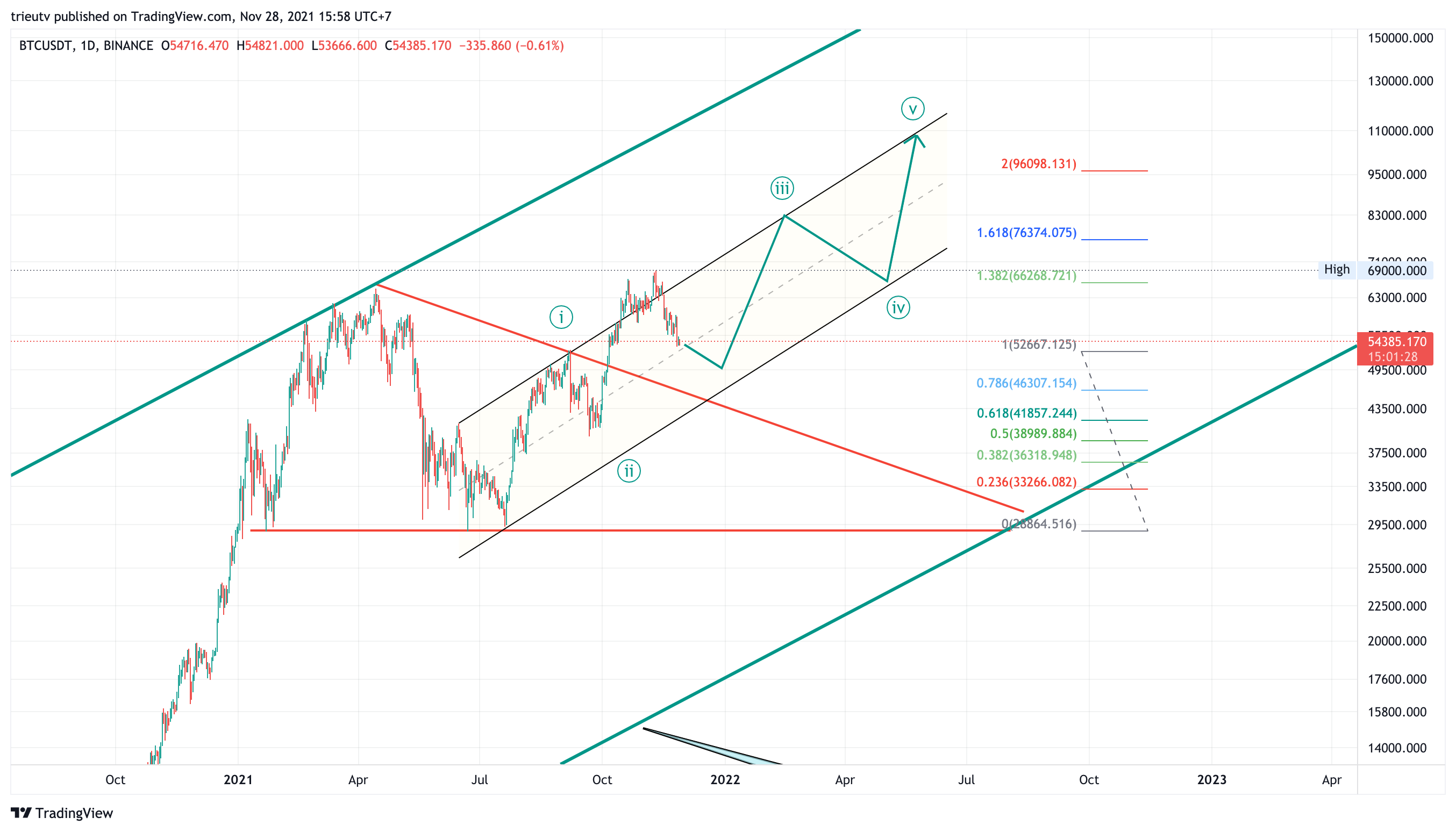 Снимок графика «BINANCE:BTCUSDT» от mileinvest