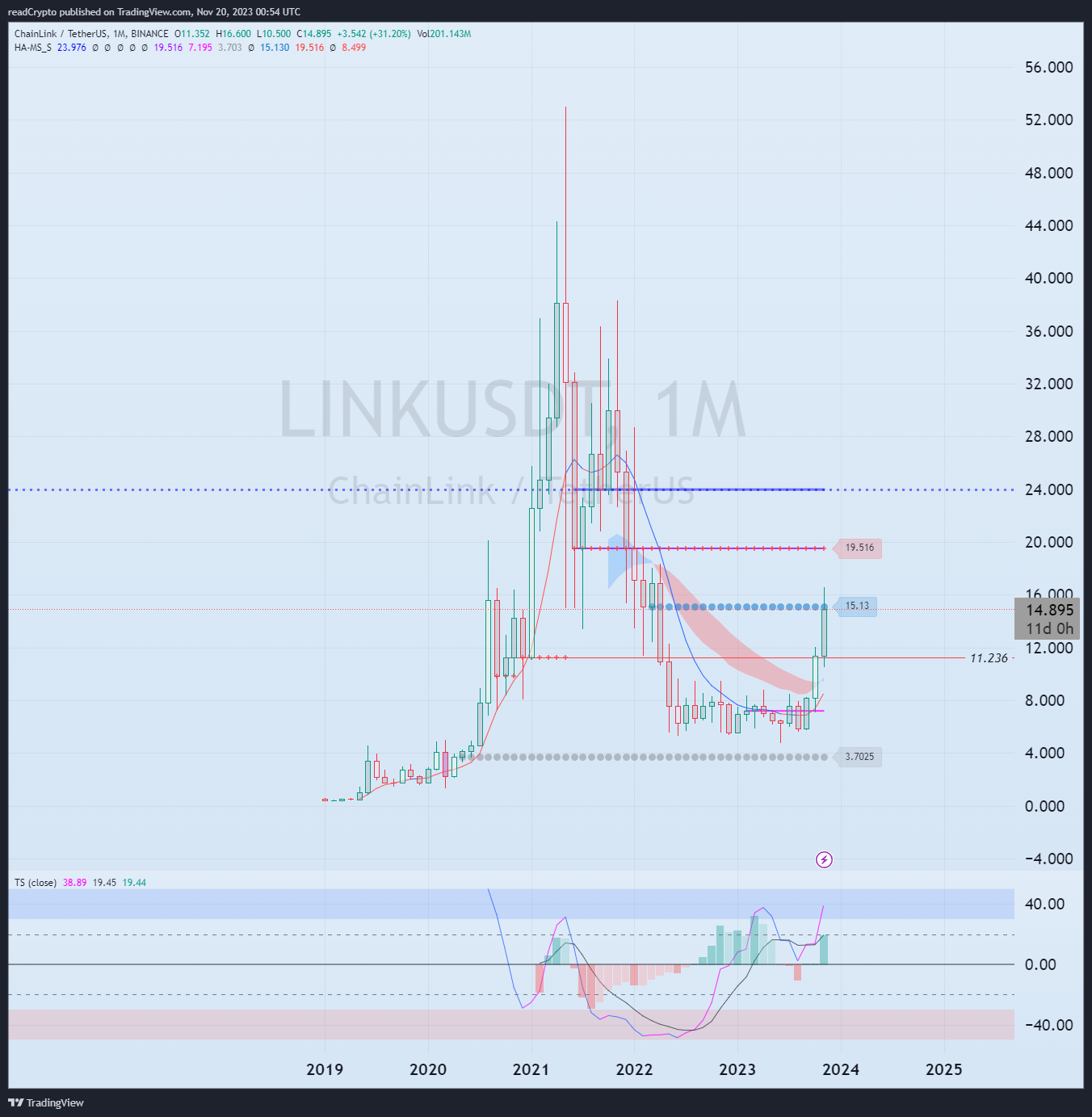BINANCE:LINKUSDT Chart Image by readCrypto