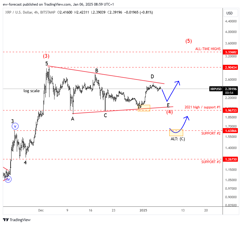 BITSTAMP:XRPUSD Chart Image by ew-forecast