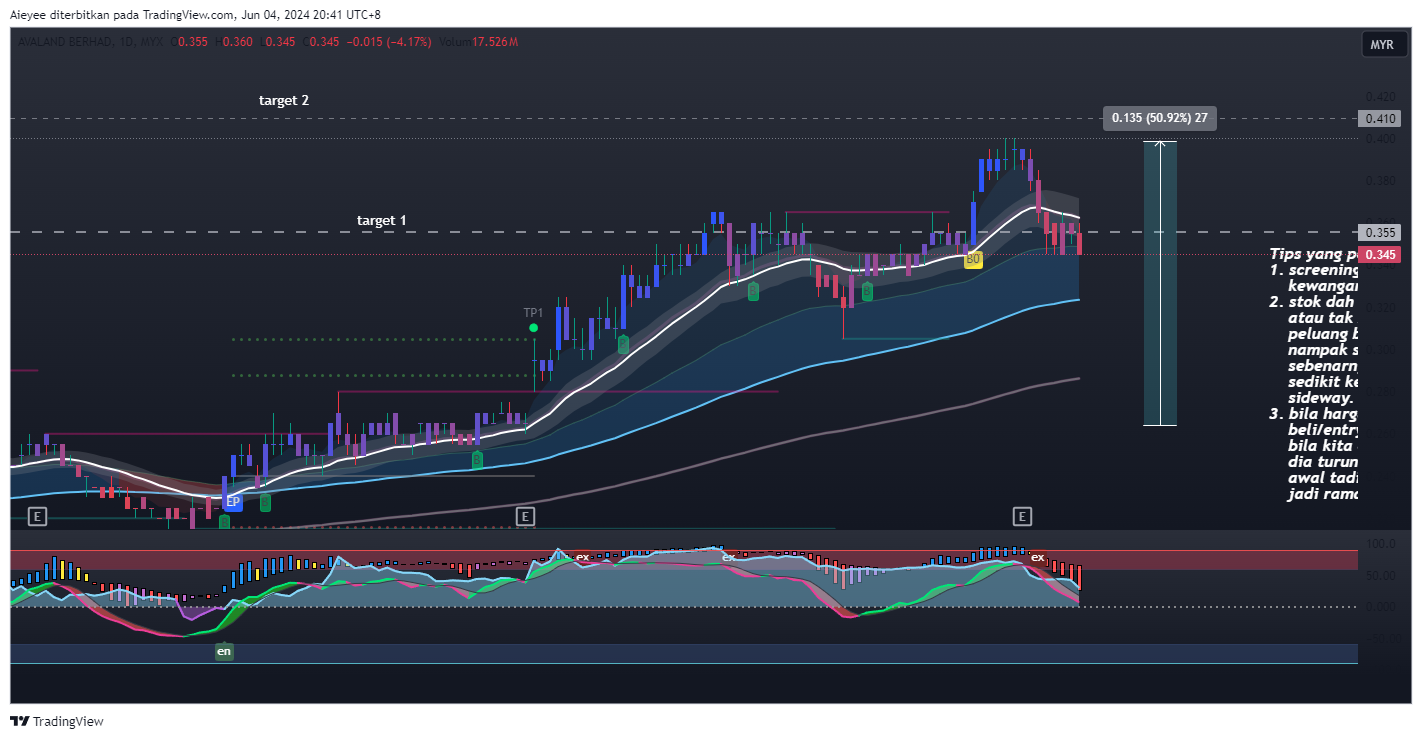 MYX_DLY:AVALAND Chart Image by Aieyee