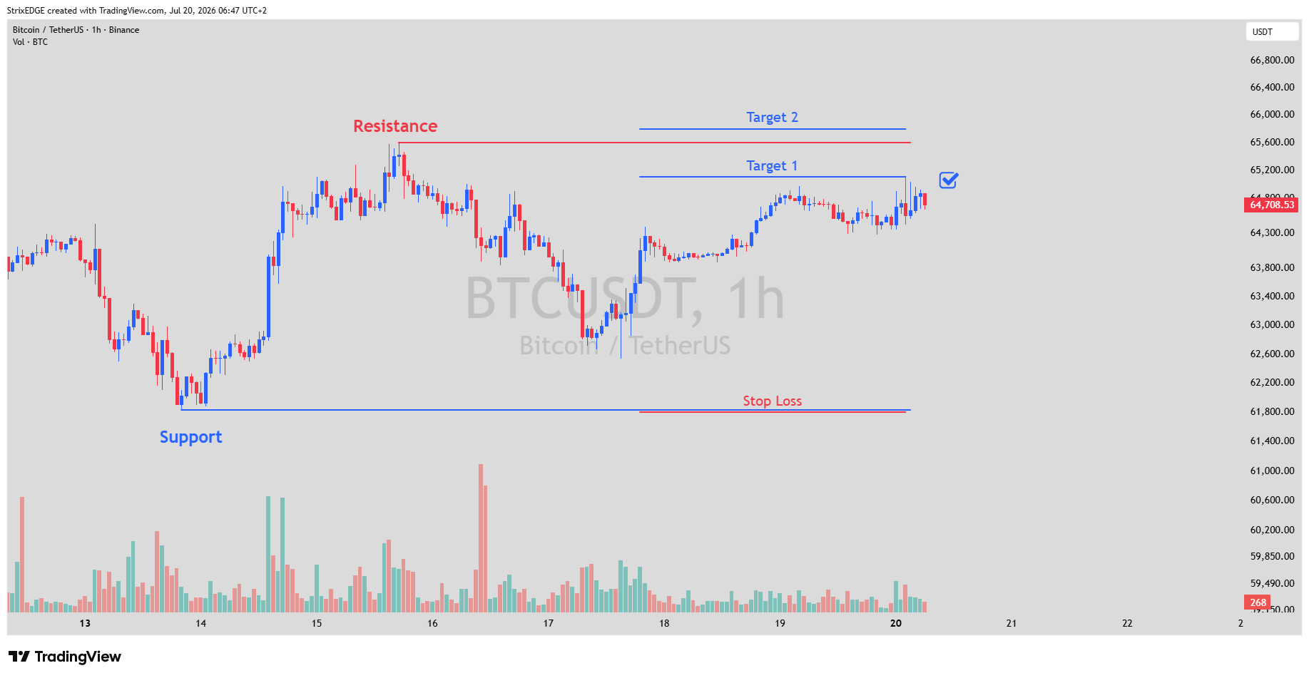 BINANCE:BTCUSDT Chart Image by StrixEDGE