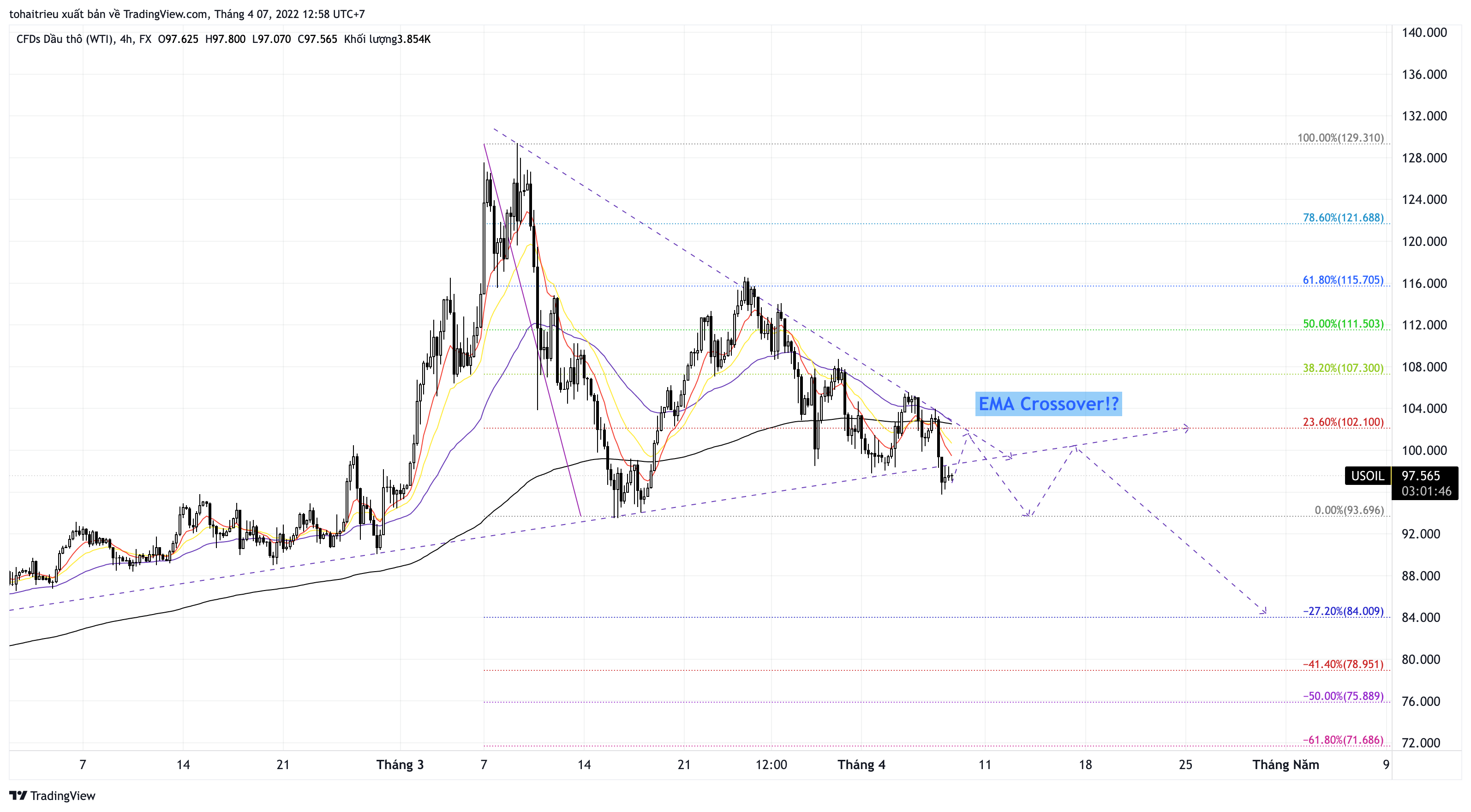 FX:USOIL Chart Image by tohaitrieu