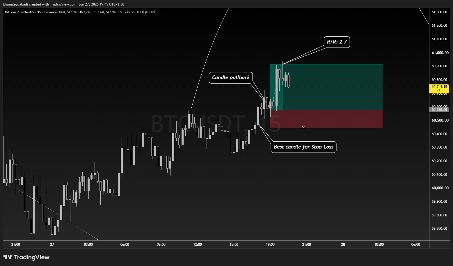 BINANCE:BTCUSDT Chart Image by EhsanZeydabadi