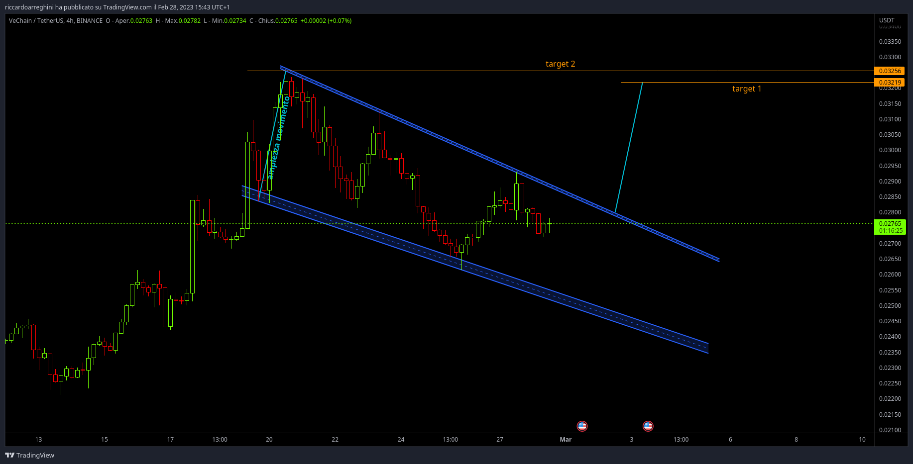 BINANCE:VETUSDT Chart Image by riccardoarreghini