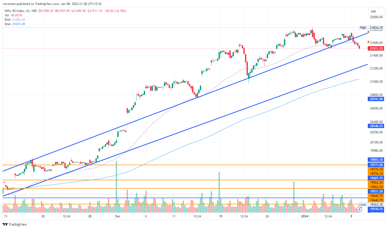 NSE:NIFTY Chart Image by viswaram
