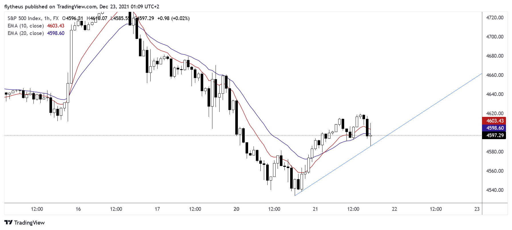 FX:SPX500 Chart Image by TradeLive-