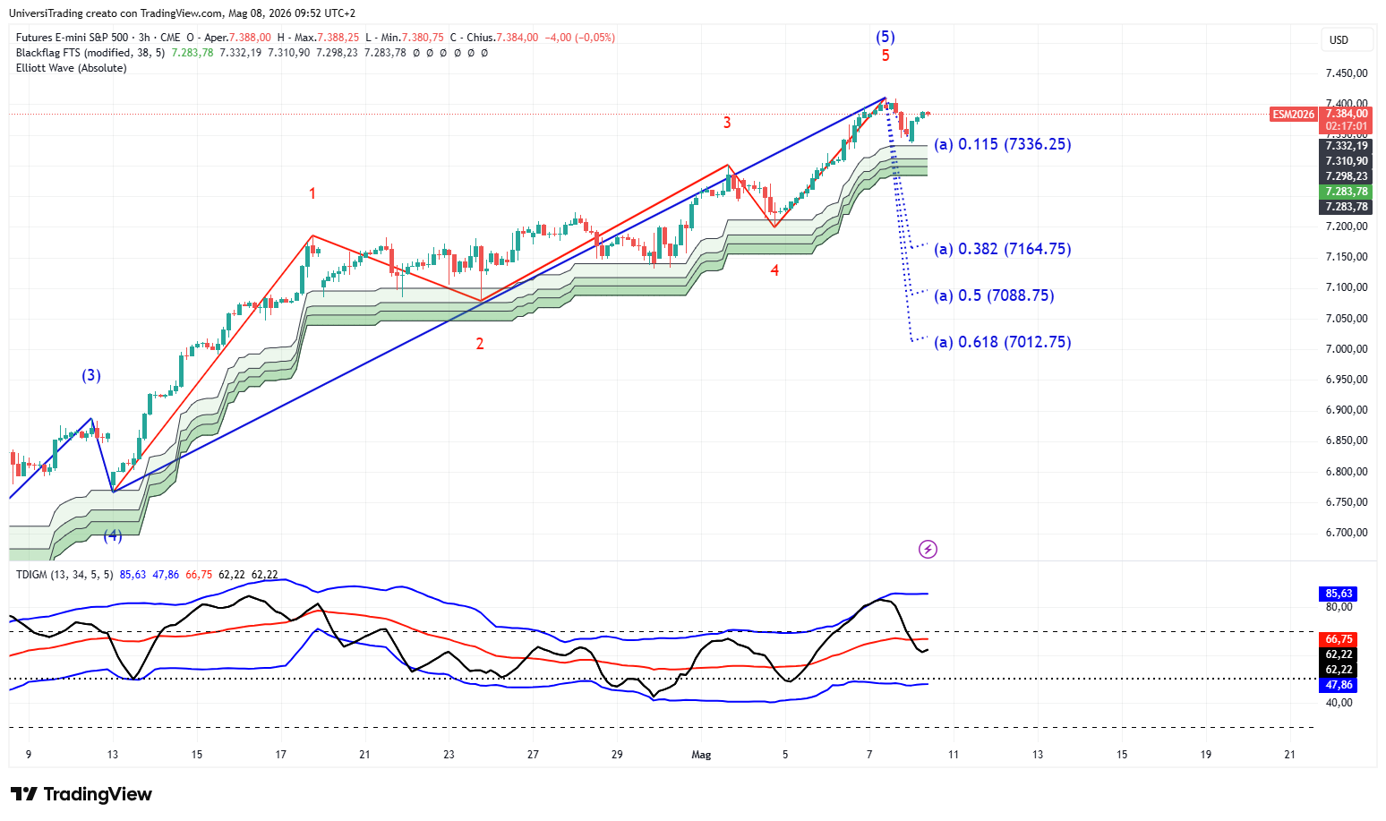 CME_MINI_DL:ES1! Chart Image by UniversiTrading