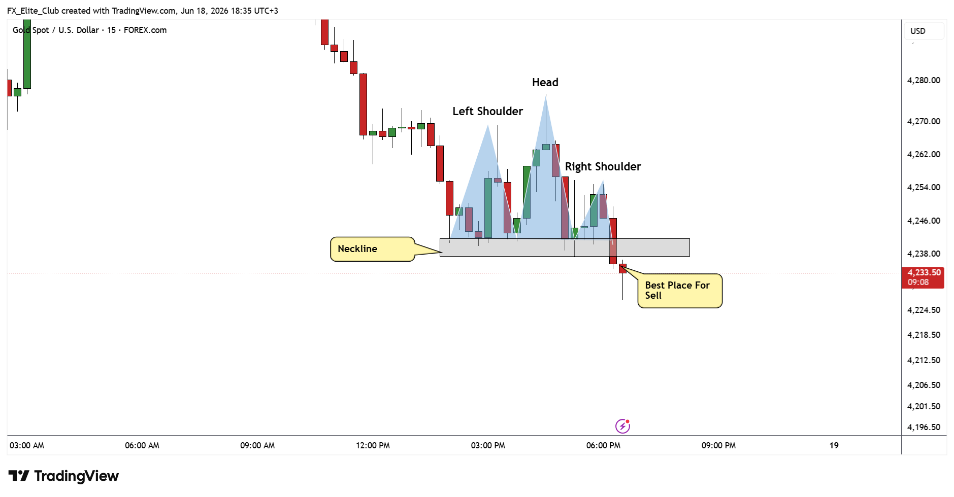 FOREXCOM:XAUUSD Chart Image by FX_Elite_Club