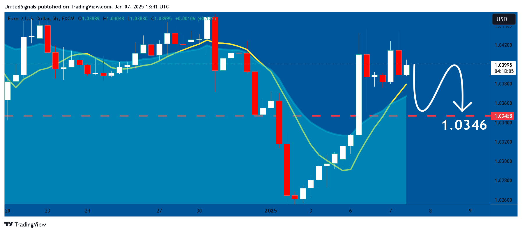FX:EURUSD Chart Image by UnitedSignals