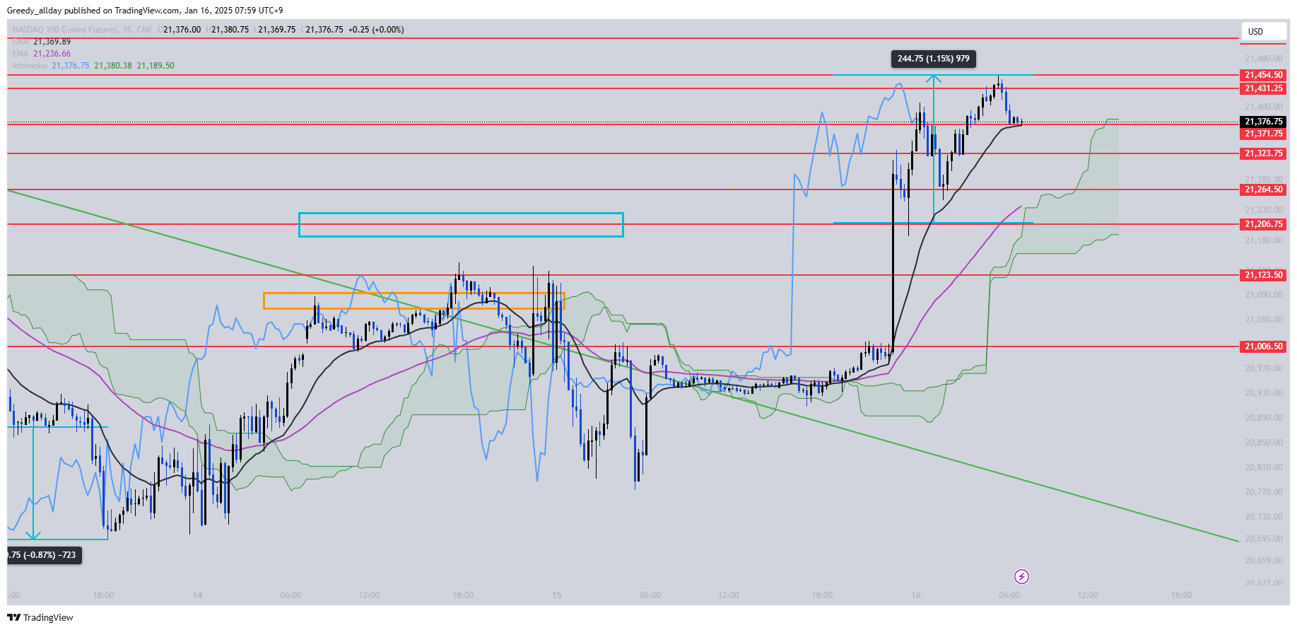 CME_MINI:NQ1! Chart Image by JELLO_X