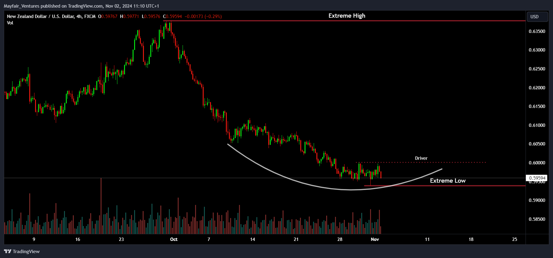 FX:NZDUSD Chartbild von Mayfair_Ventures