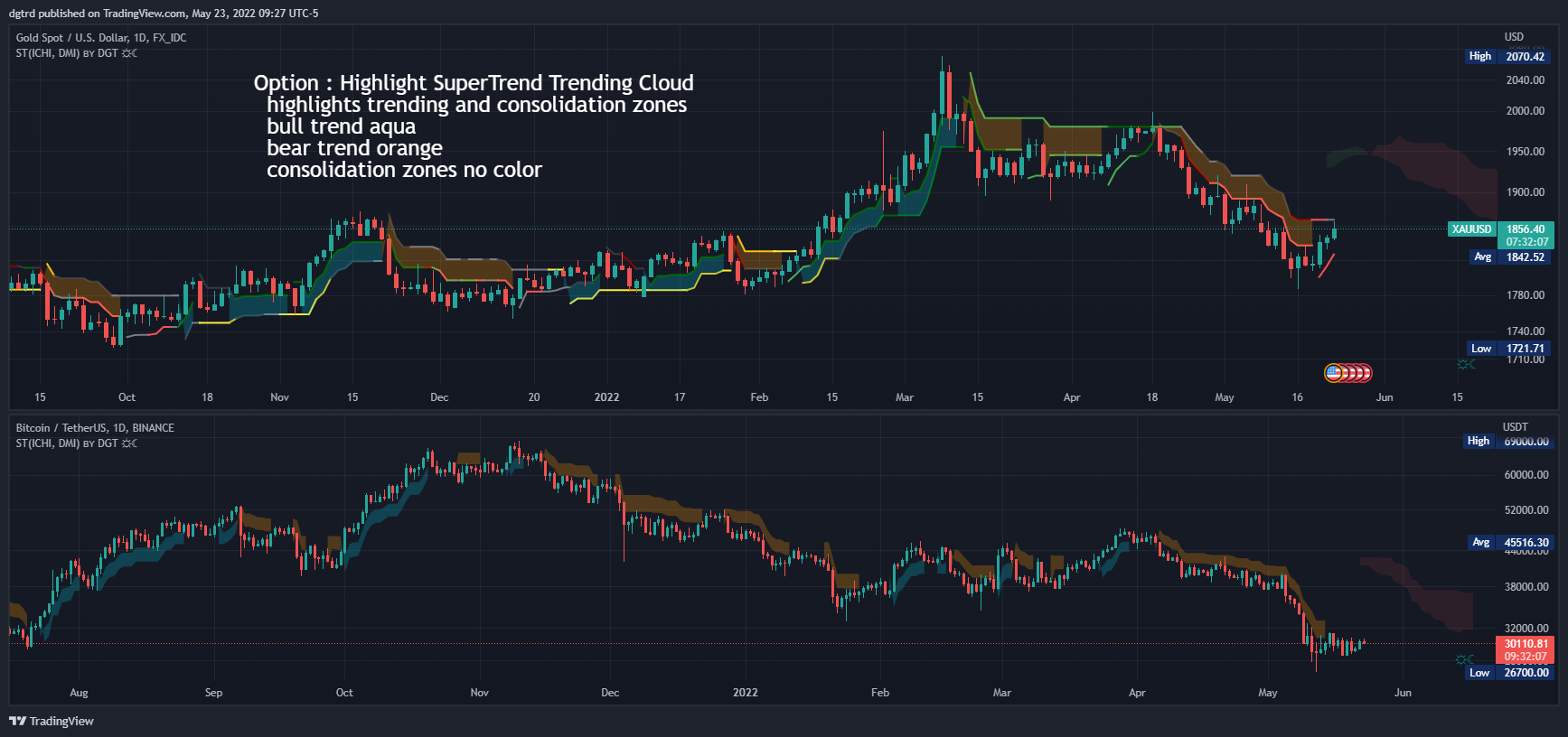 Imej Carta FX_IDC:XAUUSD oleh dgtrd