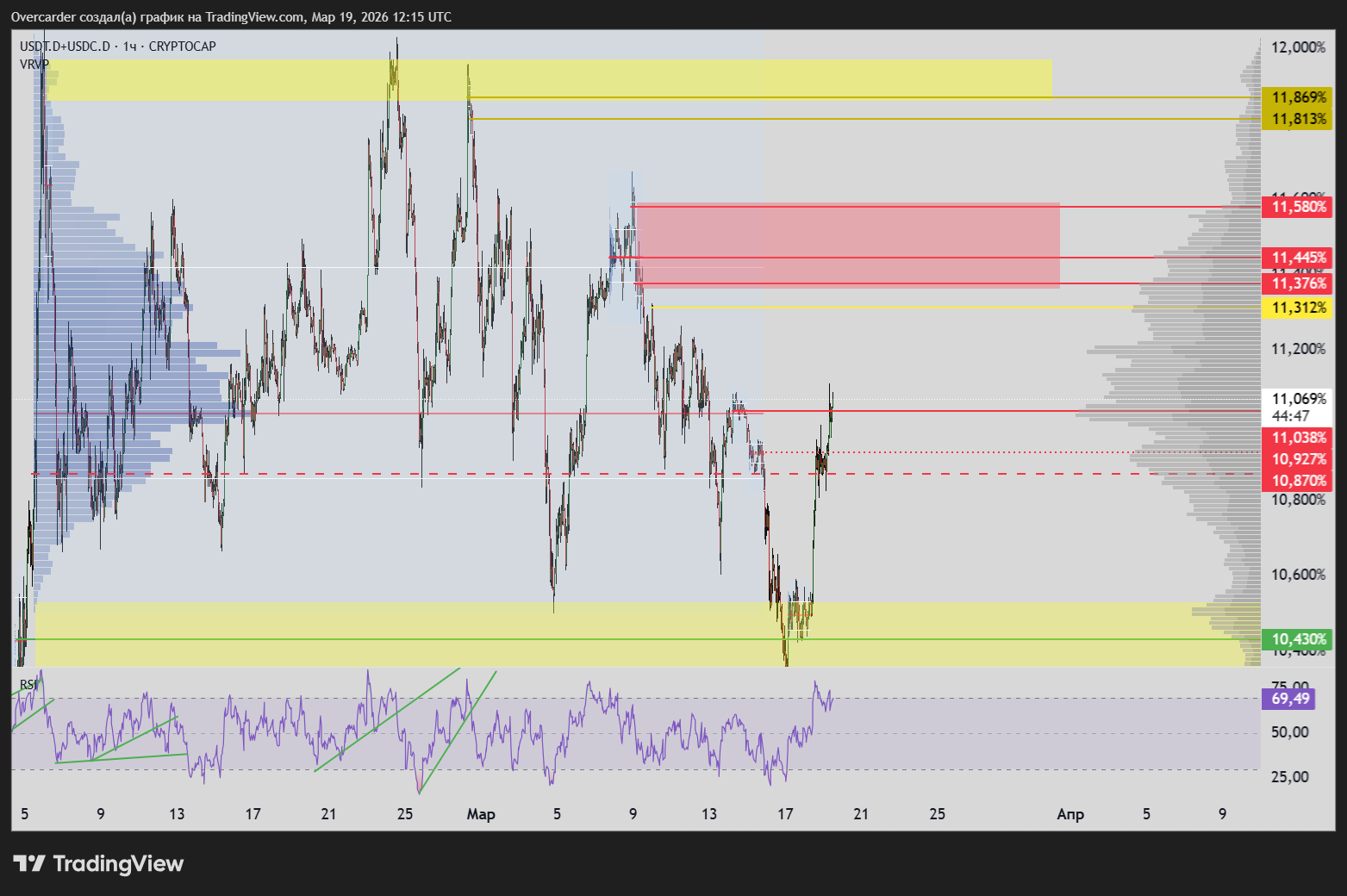 CRYPTOCAP:USDT.D+CRYPTOCAP:USDC.D Chart Image by Overcarder