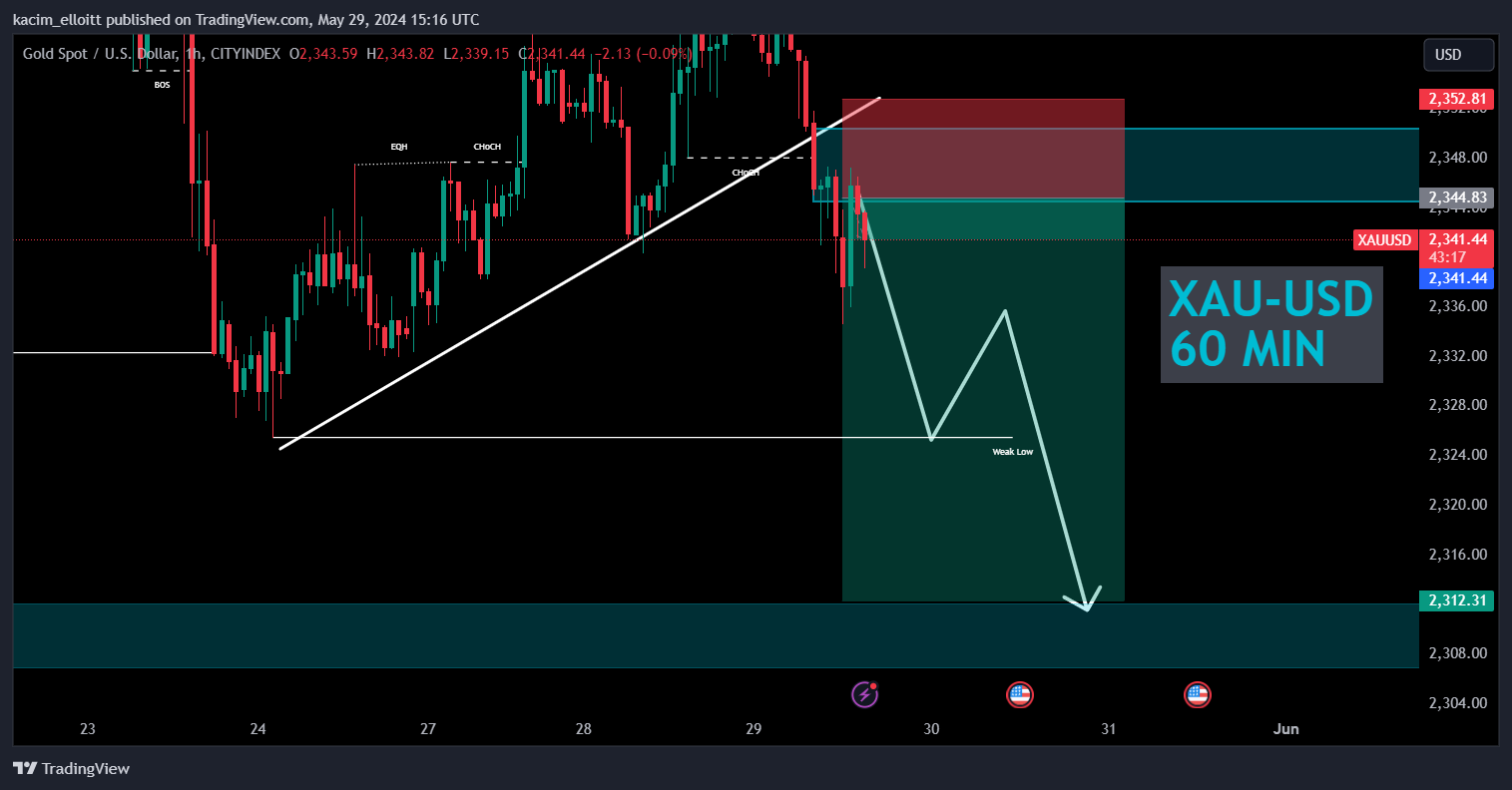 CITYINDEX:XAUUSD Chart Image by kacim_elloitt