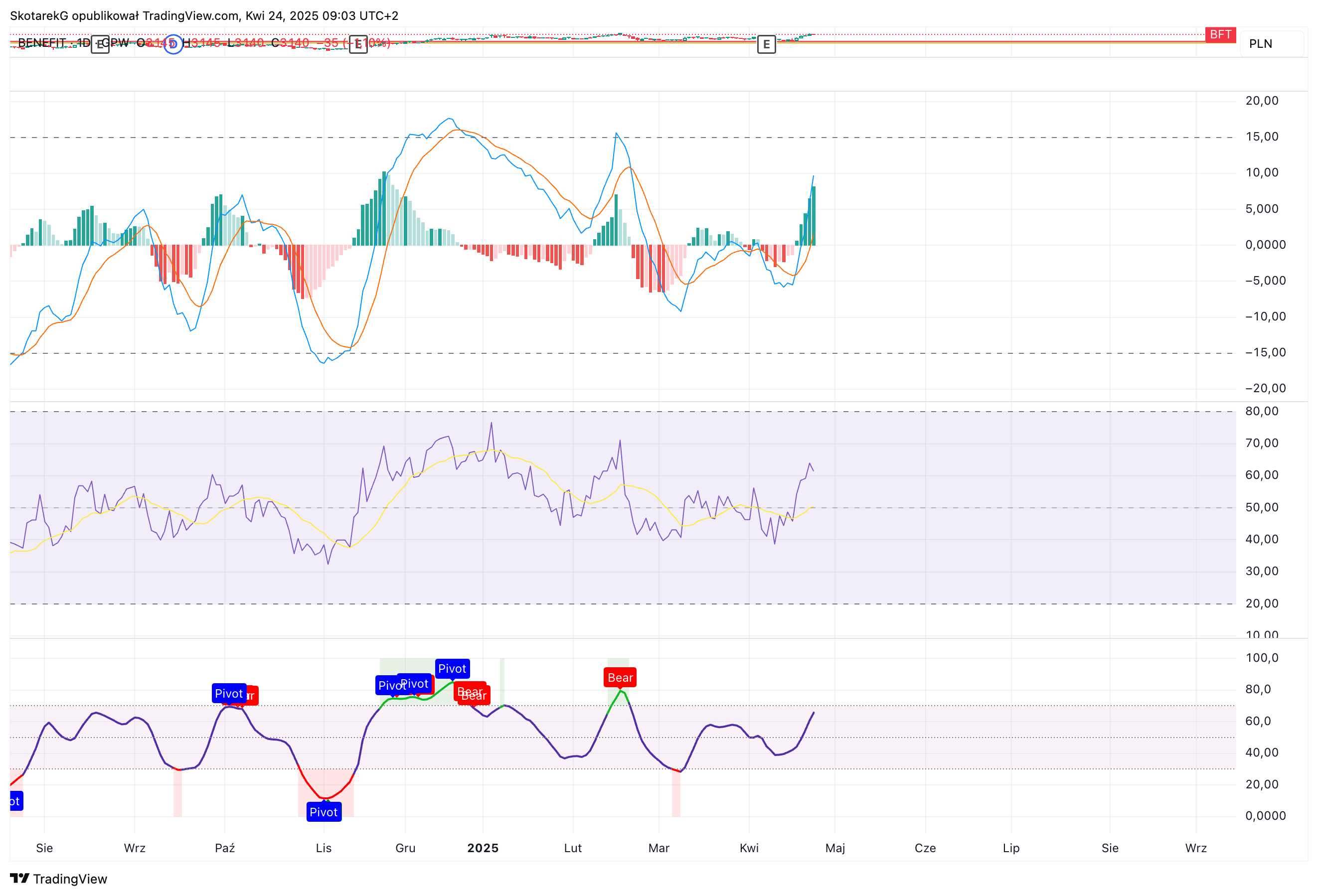 GPW:BFT Chart Image by SkotarekG