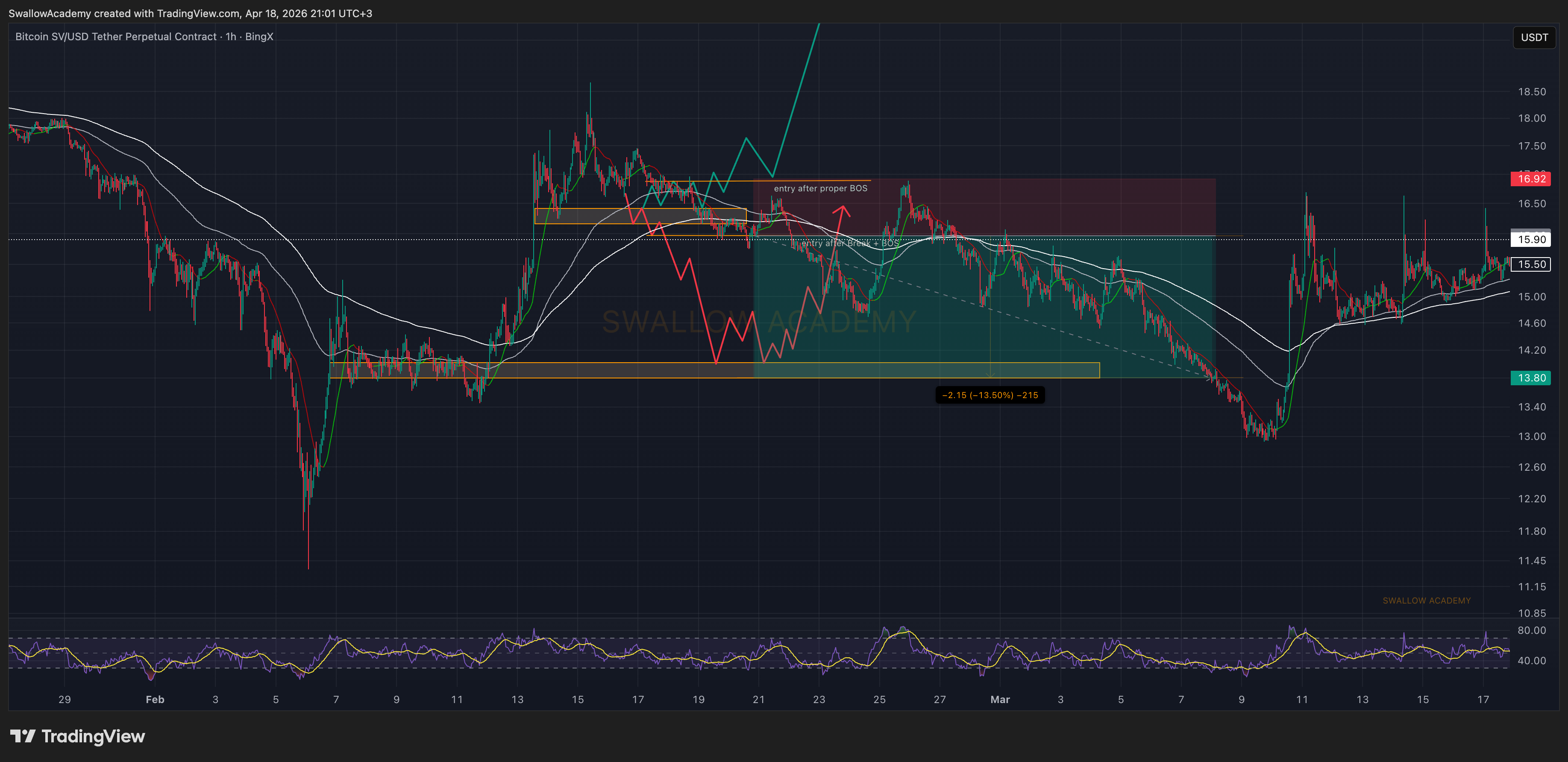 BINGX:BSVUSDT.P Chart Image by SwallowAcademy