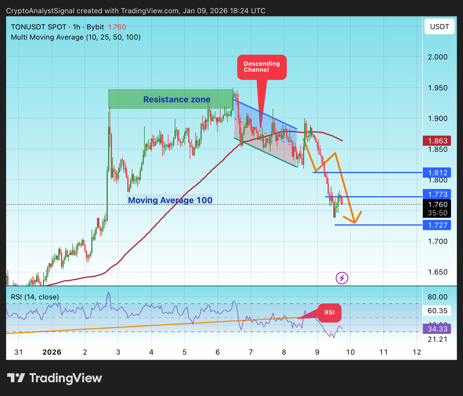 BYBIT:TONUSDT Chart Image by CryptoAnalystSignal