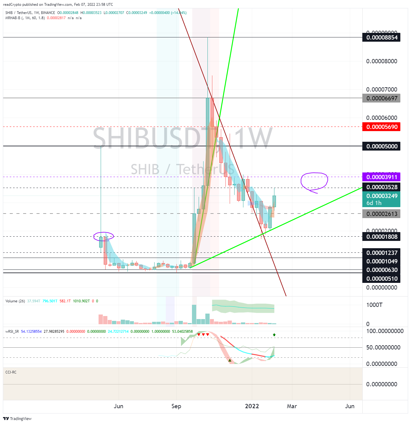 BINANCE:SHIBUSDT Chart Image by readCrypto