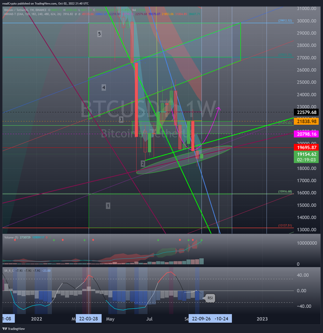 BINANCE:BTCUSDT Chart Image by readCrypto