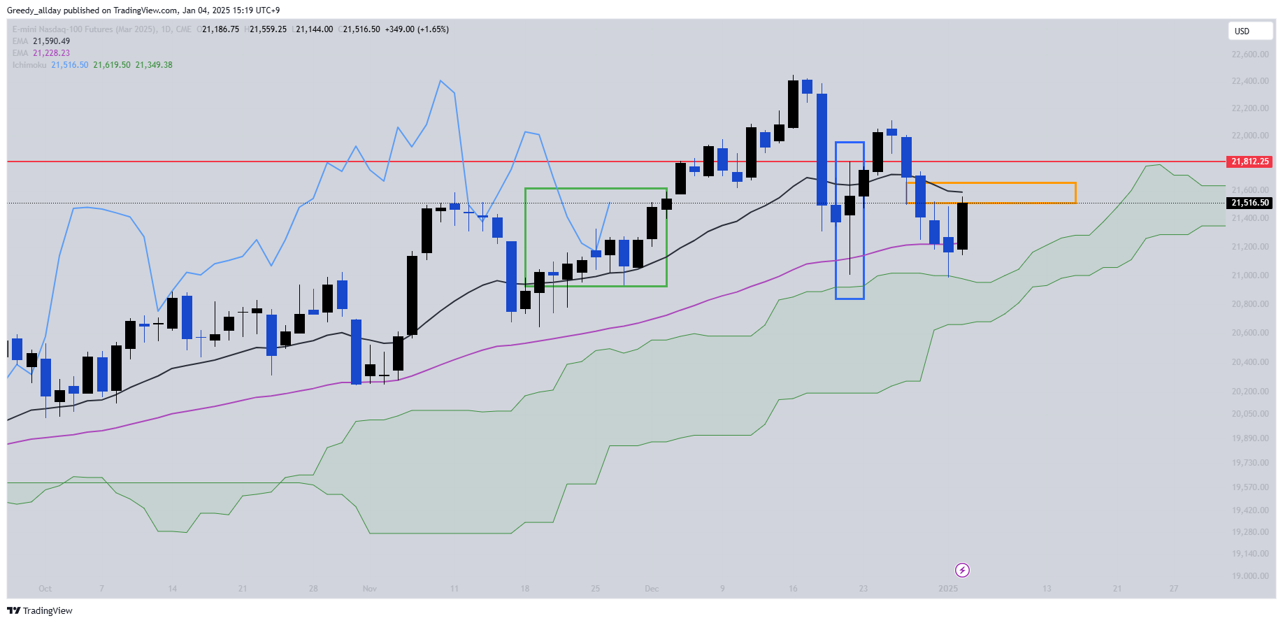 CME_MINI:NQH2025 Chart Image by JELLO_X