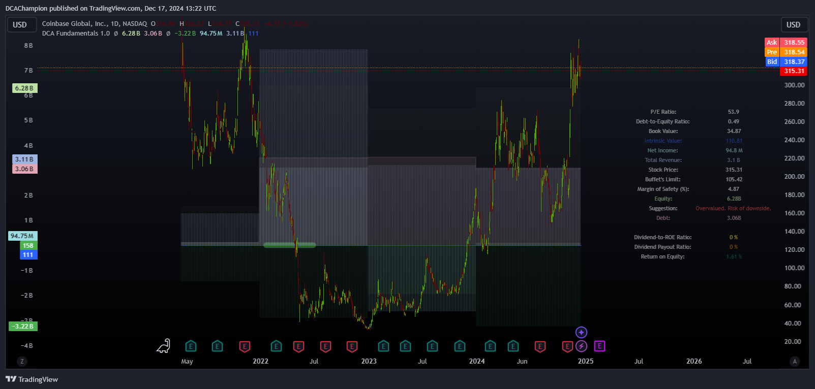 BATS:COIN Gambar chart oleh DCAlpha