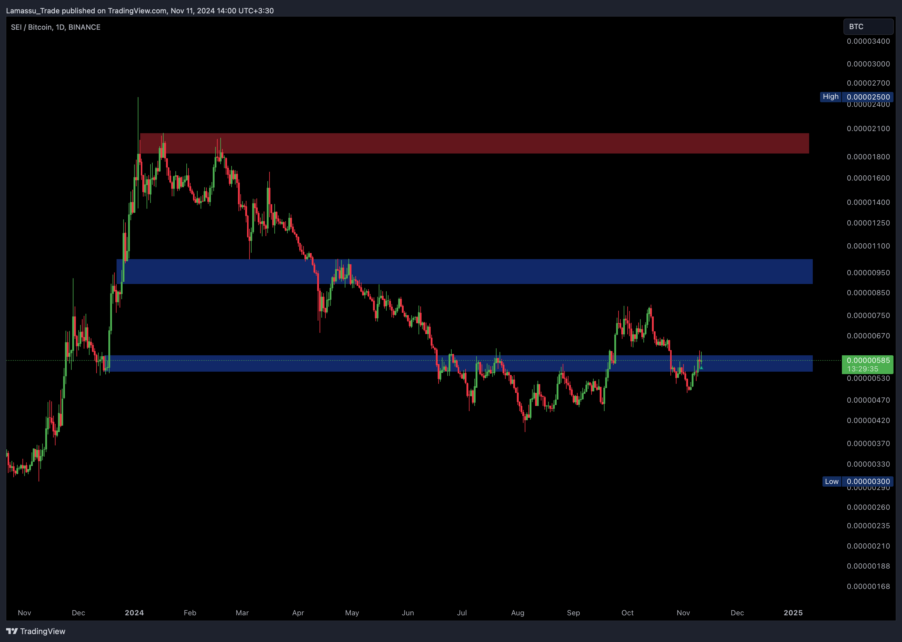 BINANCE:SEIBTC Immagine del grafico by Lamassu_Trade