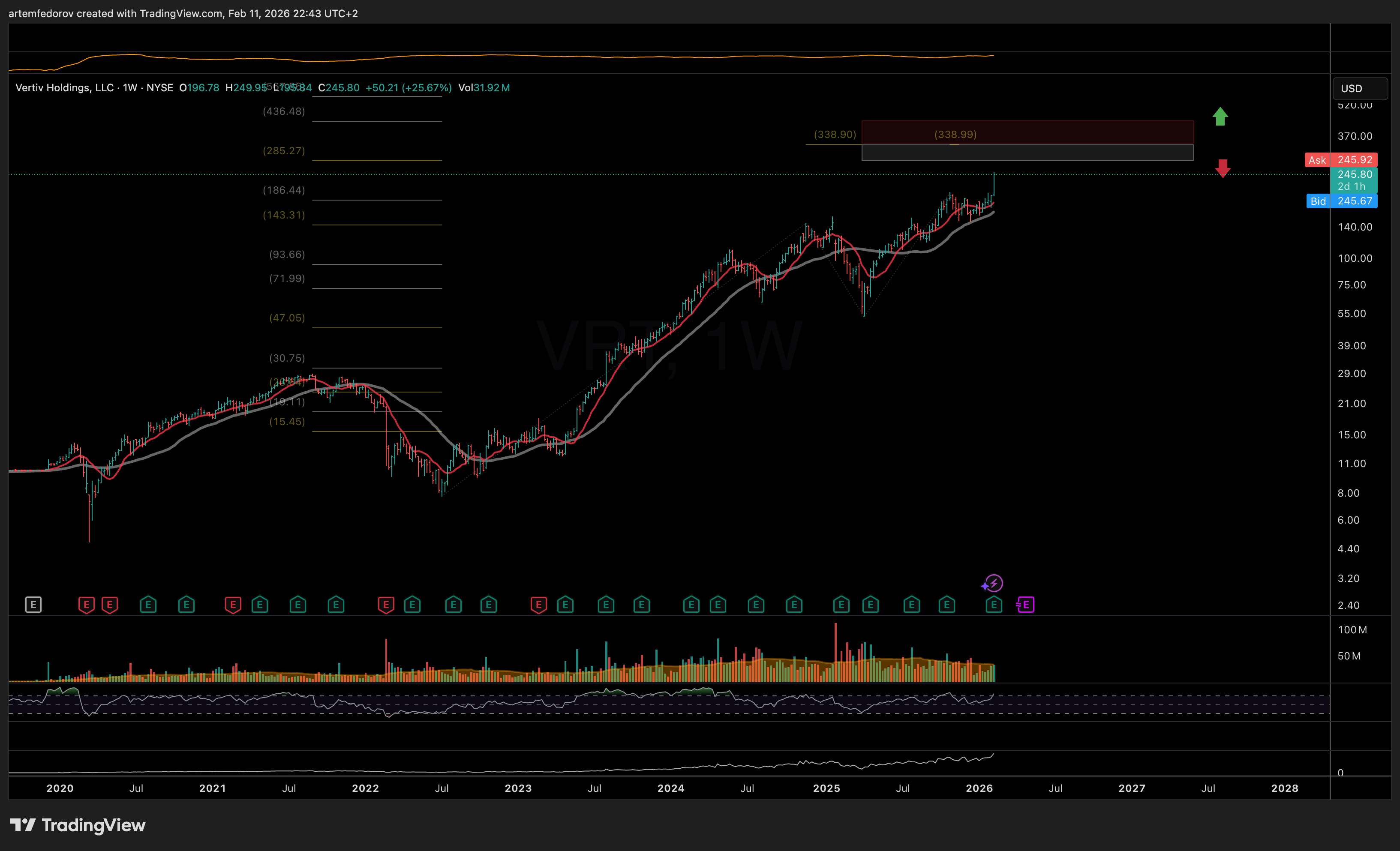 NYSE:VRT Chart Image by BelFed_Analytics