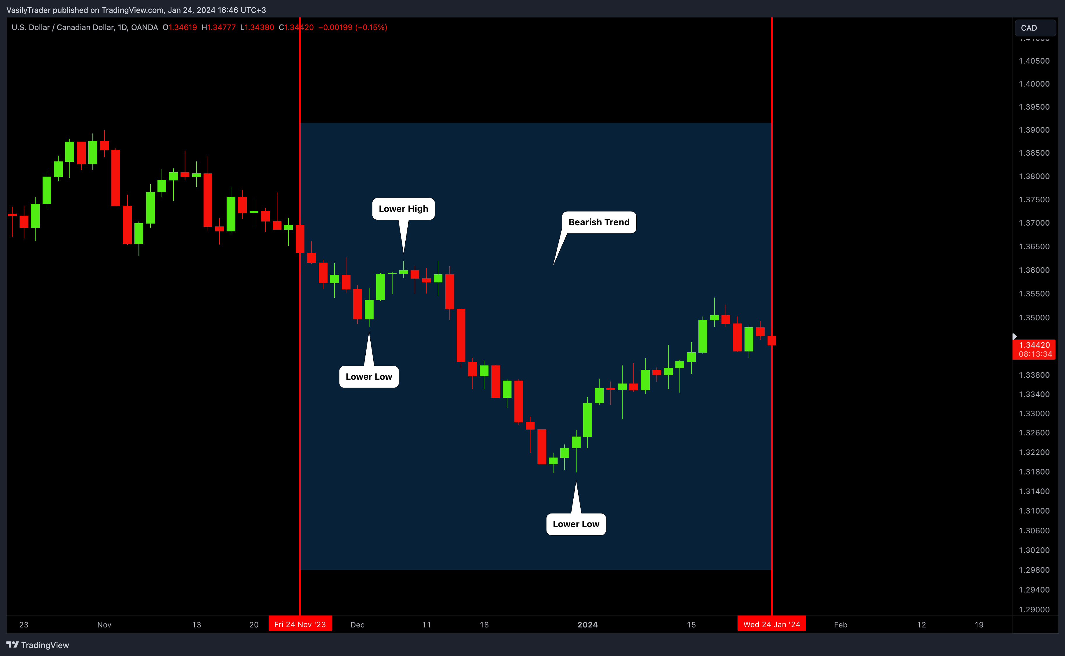 OANDA:USDCAD Chart Image by VasilyTrader