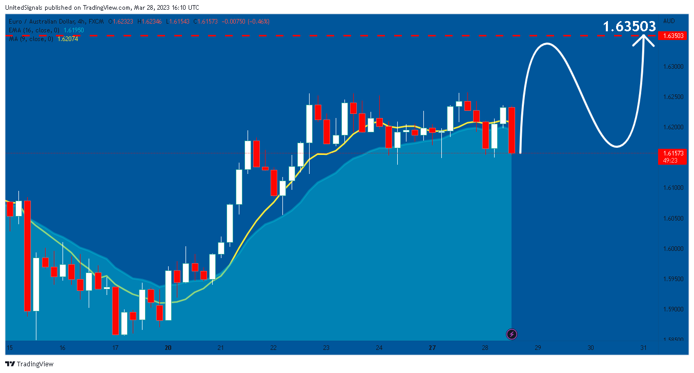 FX:EURAUD Obraz wykresu od UnitedSignals