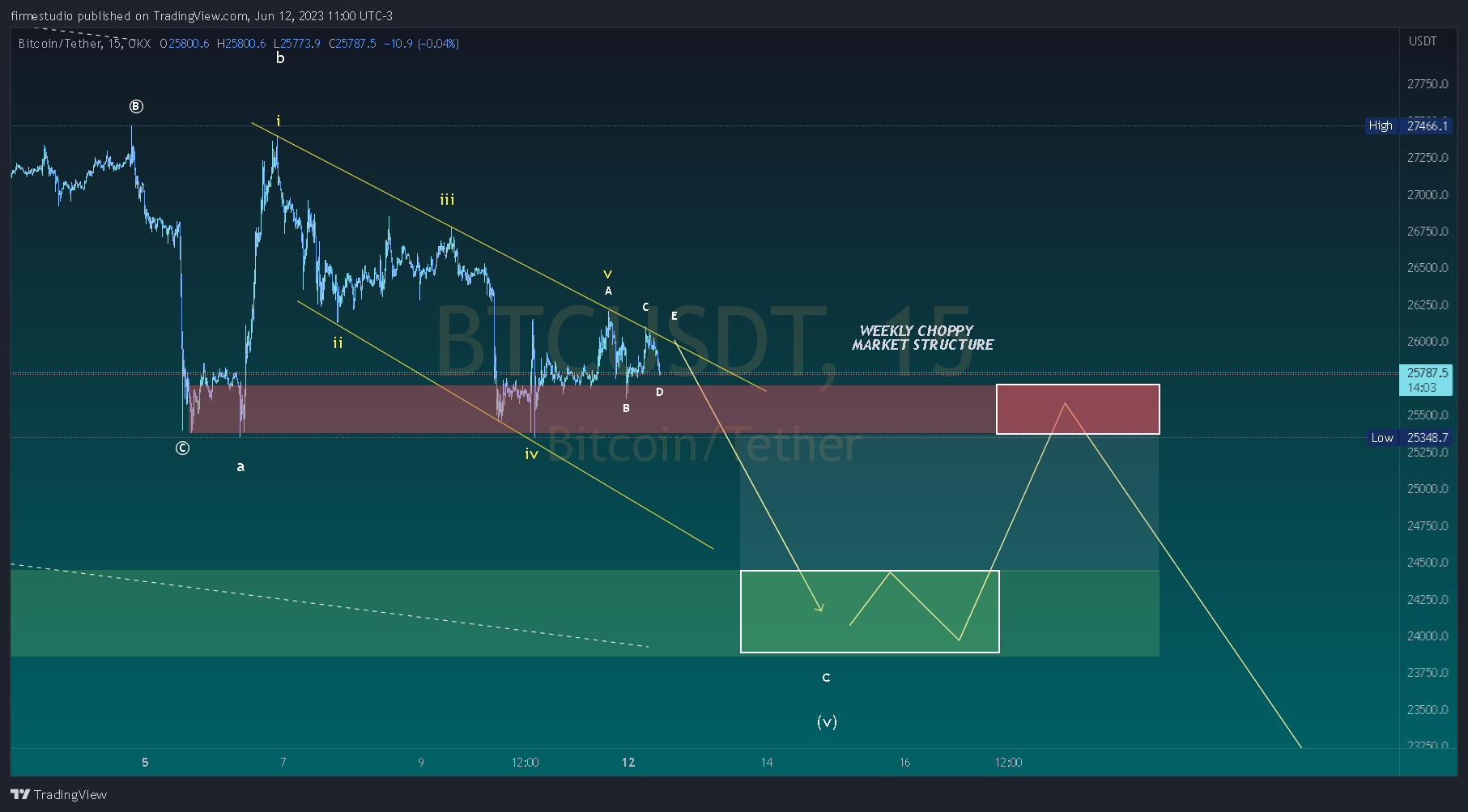 firmestudio tarafından OKX:BTCUSDT Grafik Görseli