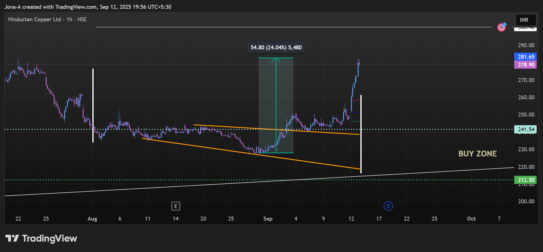 NSE:HINDCOPPER Obraz wykresu od Jova-A