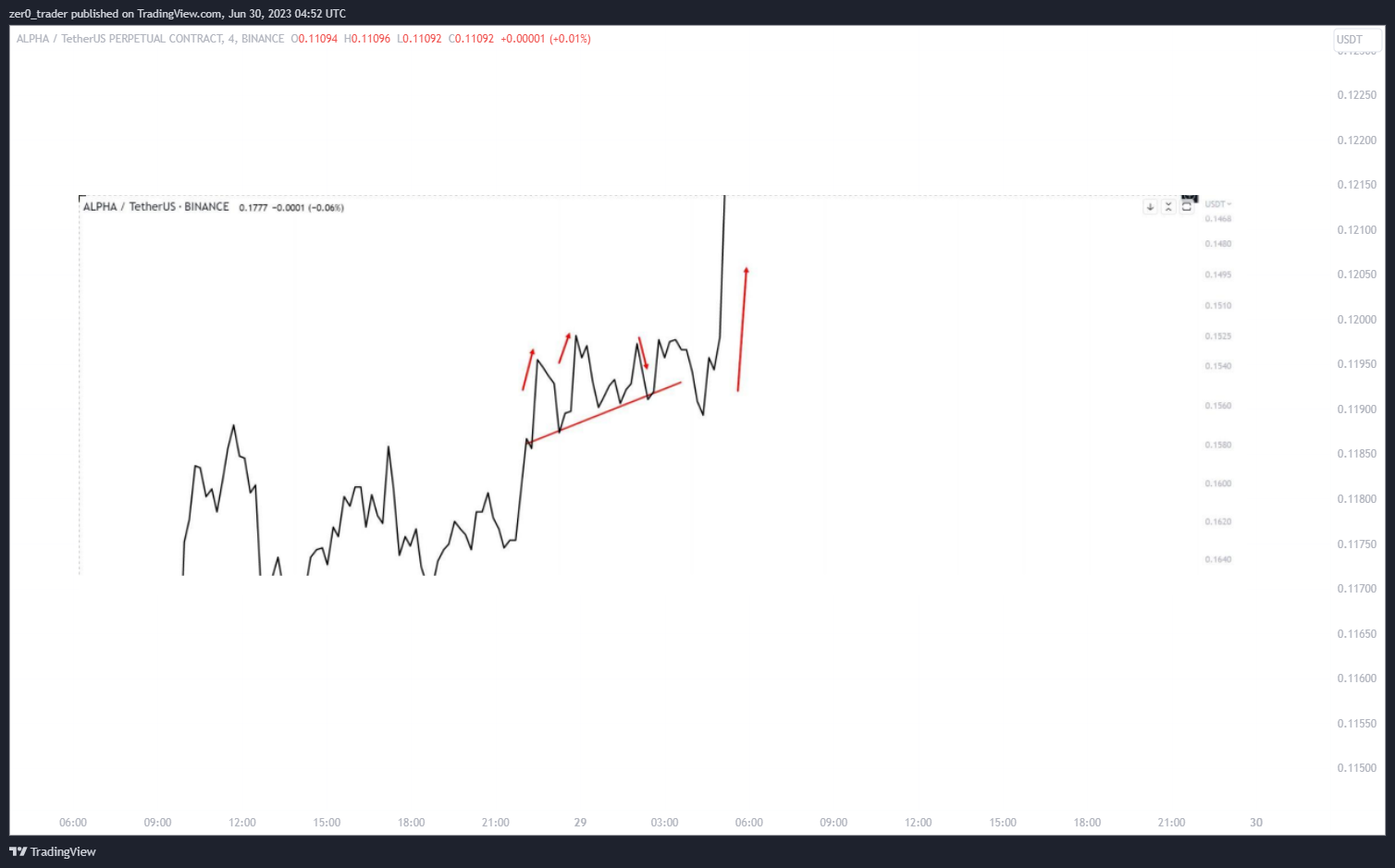 BINANCE:ALPHAUSDT.P ‏תמונת גרף מאת zer0_trader