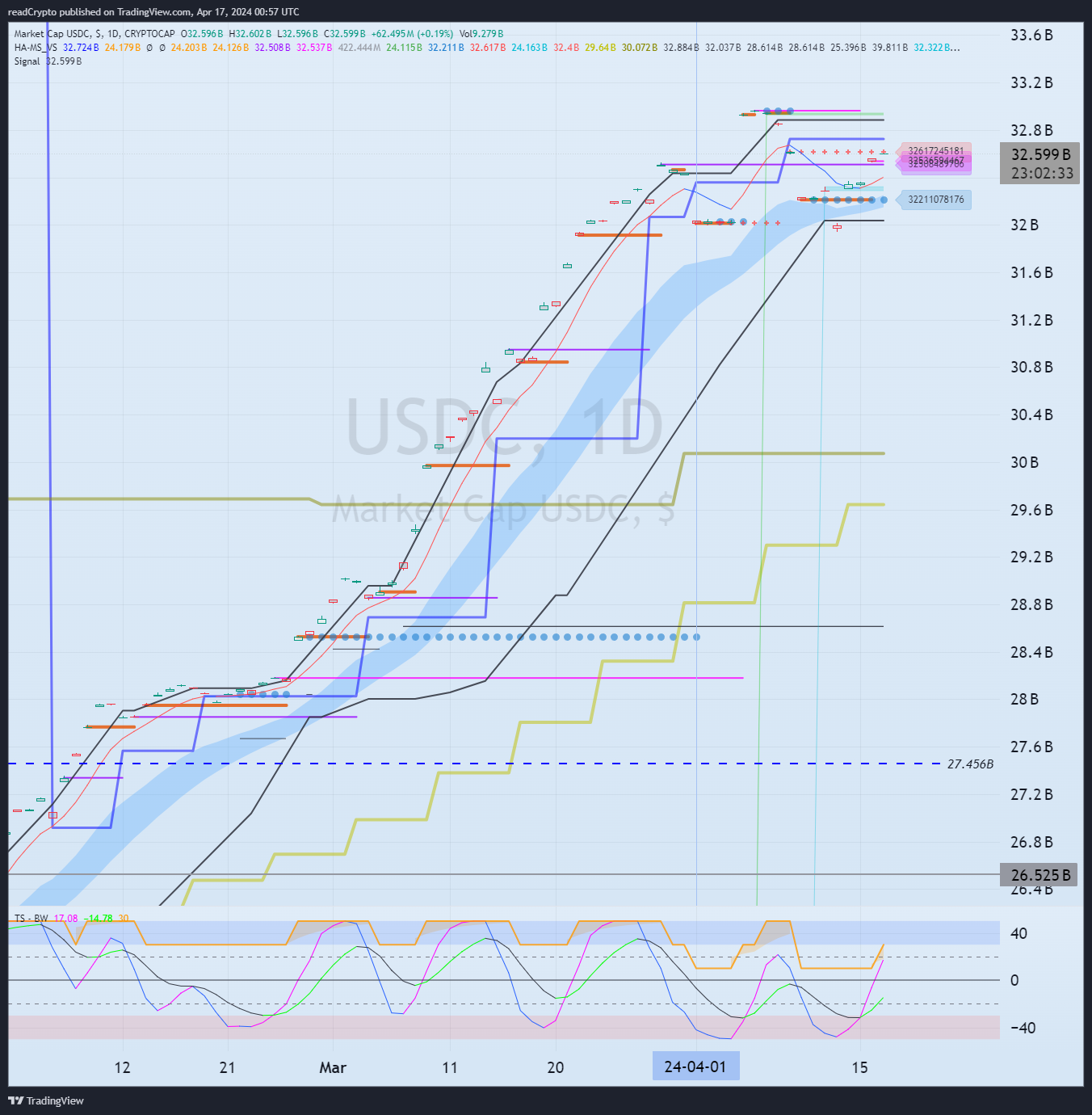 CRYPTOCAP:USDC Chart Image by readCrypto