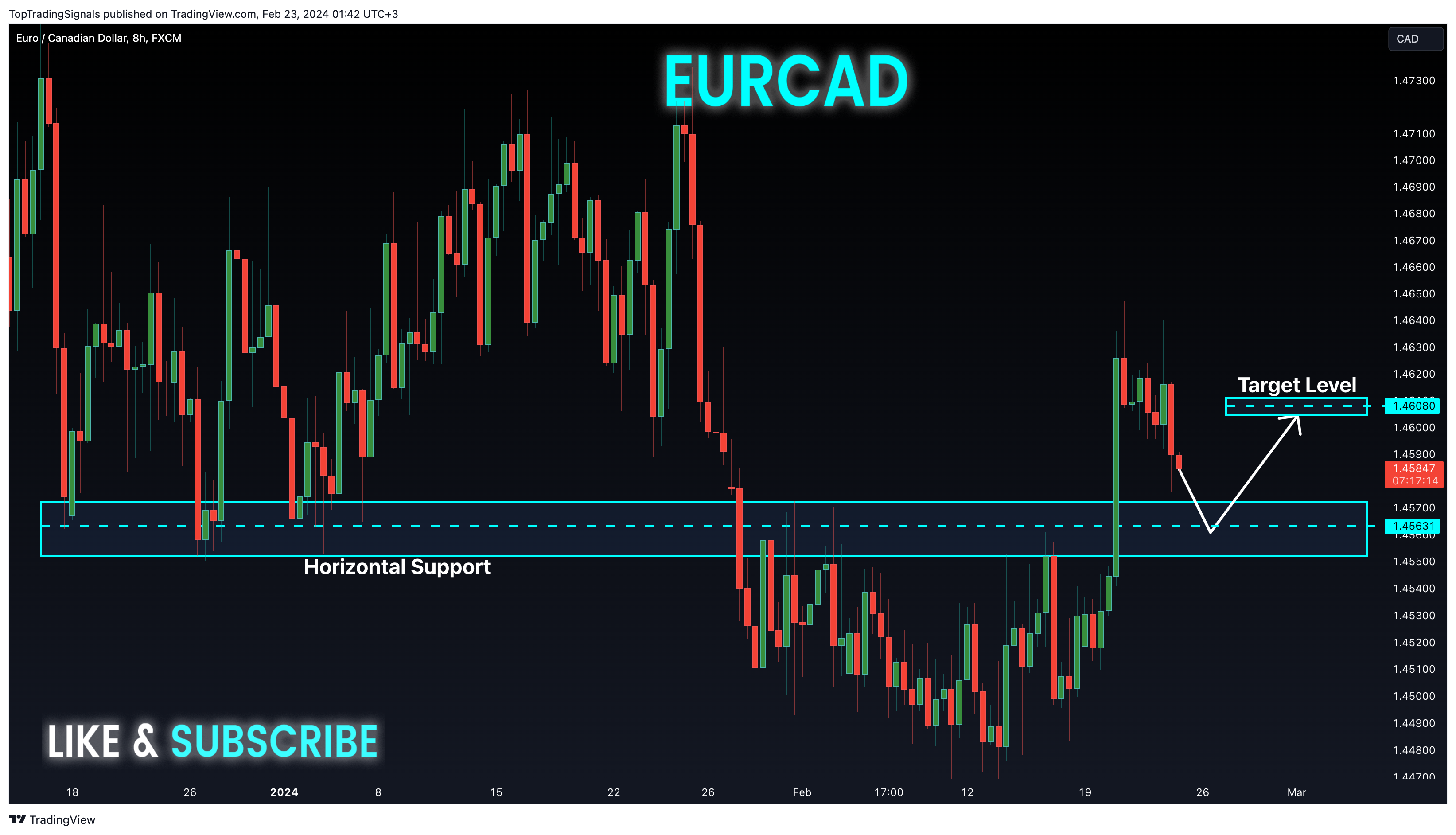 FX:EURCAD Chart Image by TopTradingSignals