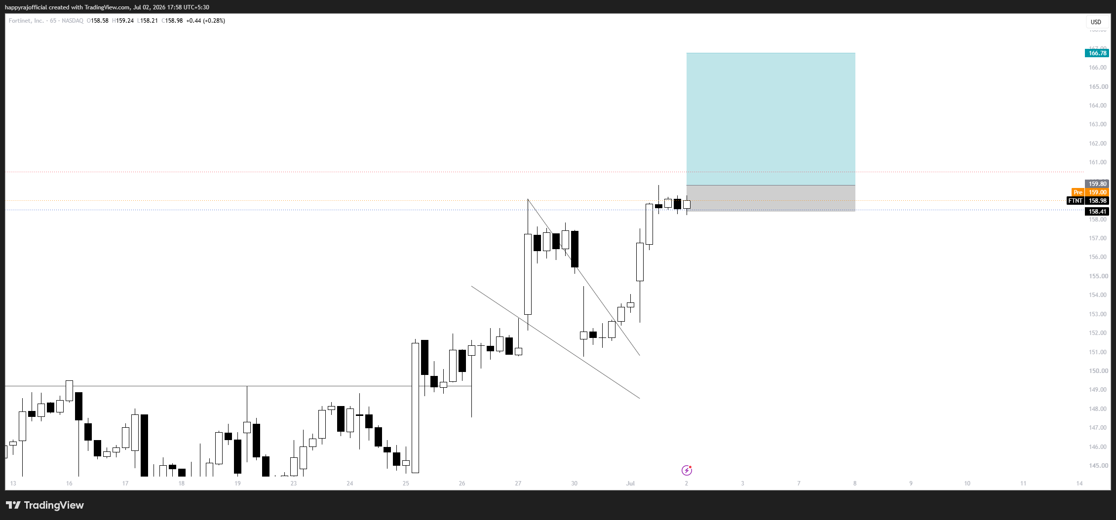 NASDAQ:FTNT Chart Image by happyrajofficial