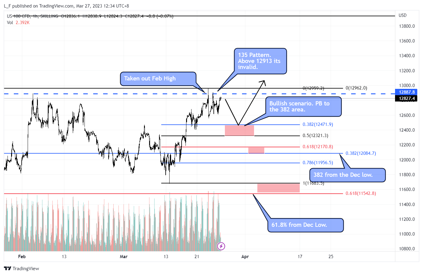 SKILLING:NASDAQ Chart Image by L_F