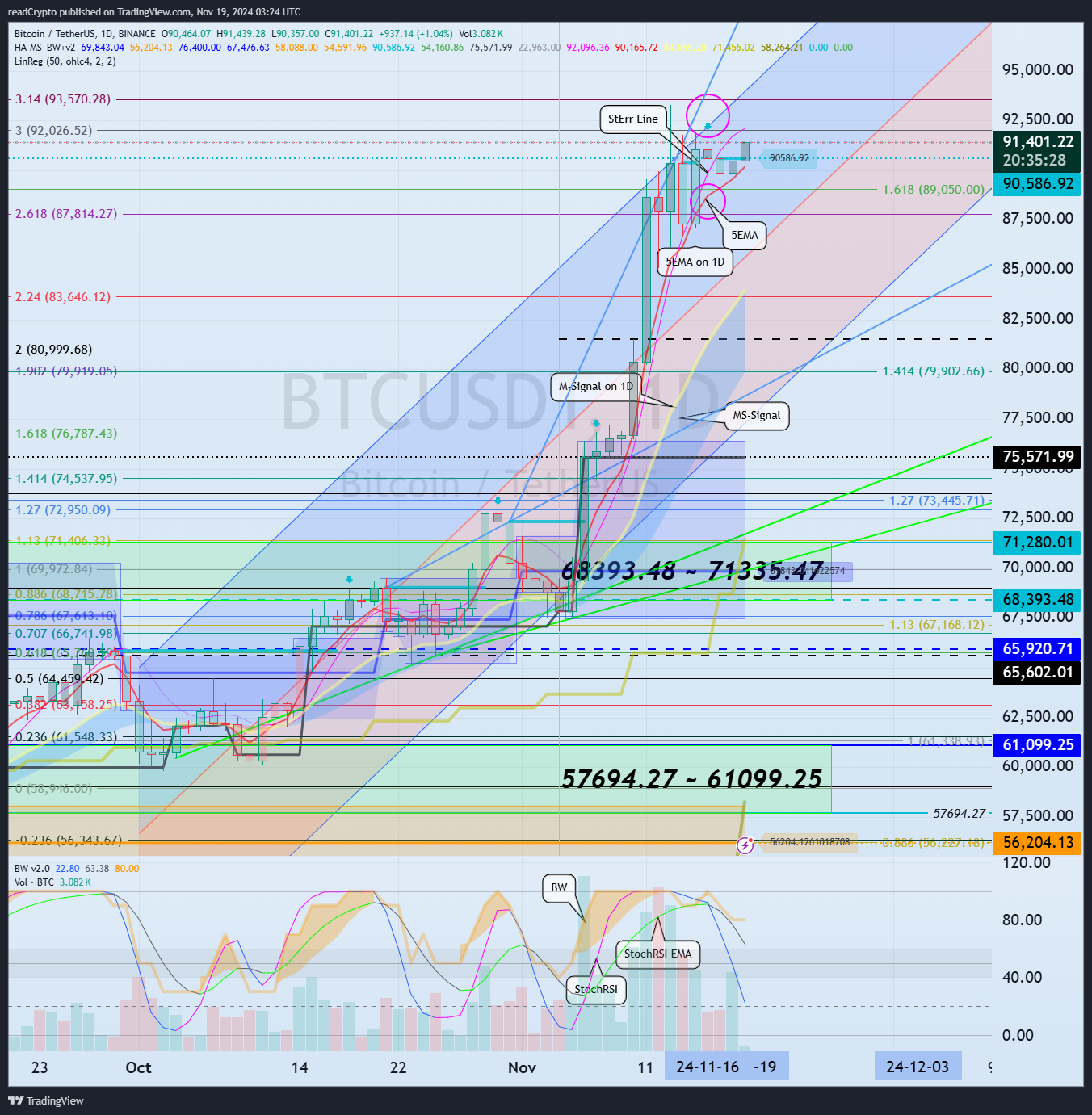 BINANCE:BTCUSDT Chart Image by readCrypto