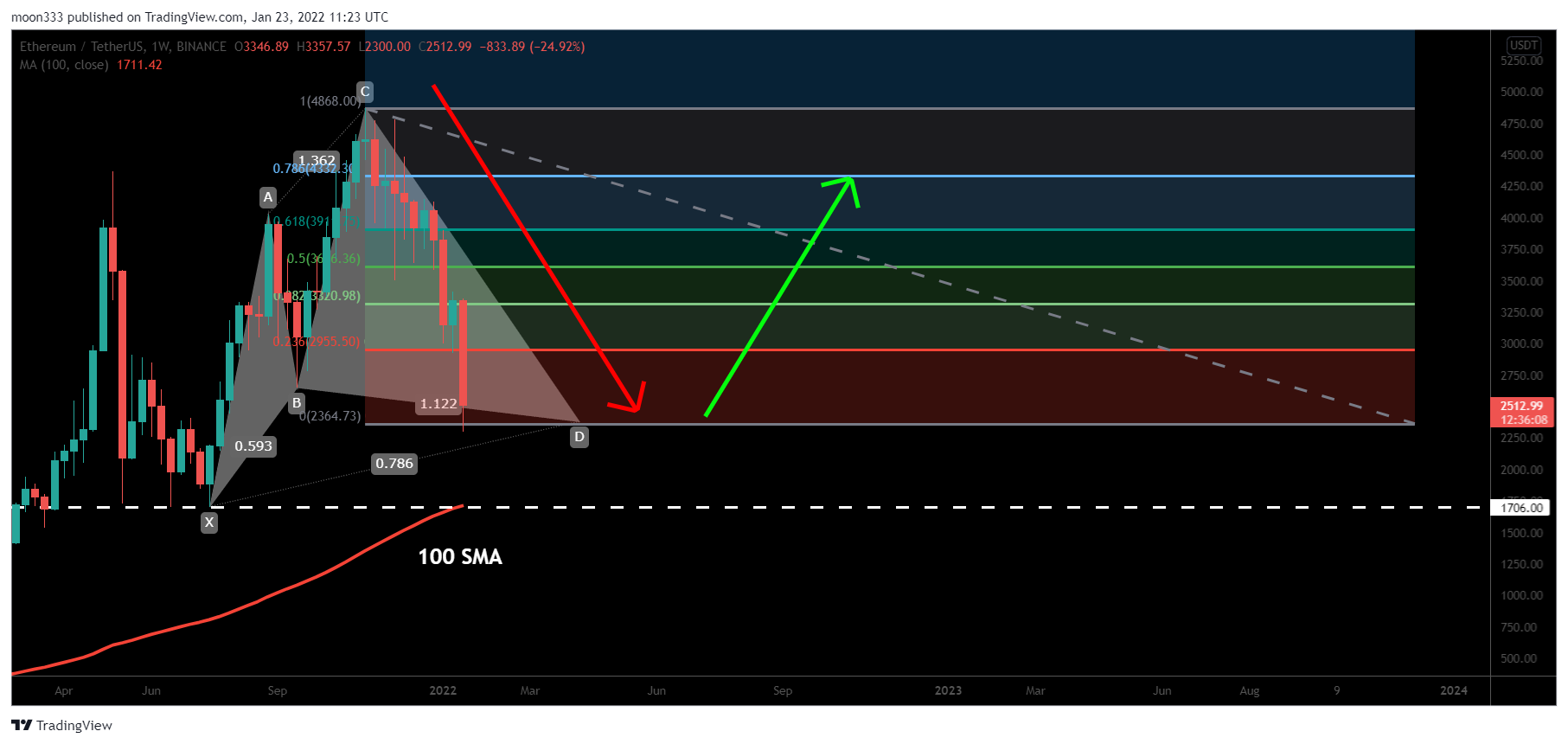 BINANCE:ETHUSDT Chart Image by moon333