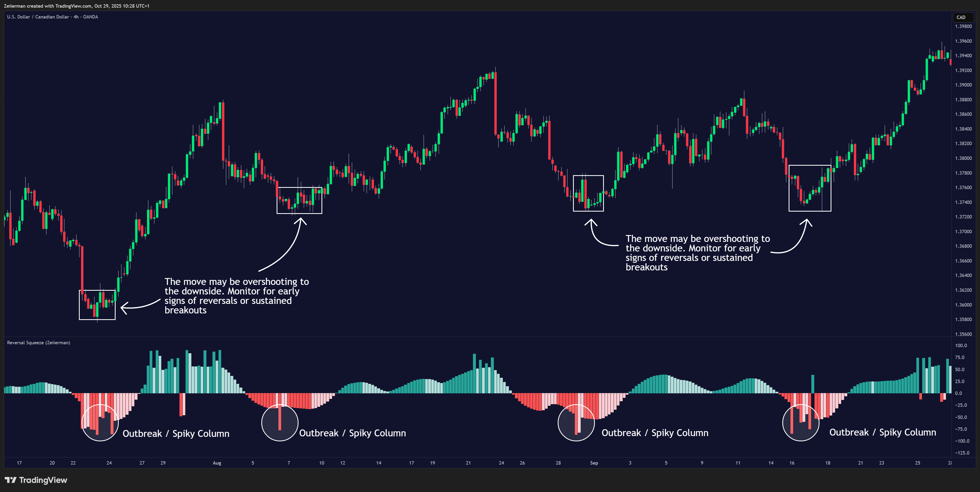 OANDA:USDCAD Chart Image by Zeiierman